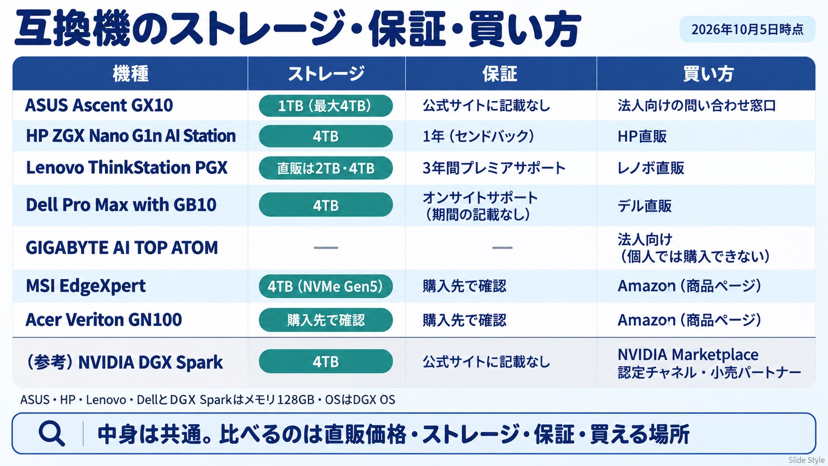 DGX Spark互換機とDGX Sparkのストレージ・保証・買い方(2026年10月5日時点)。ASUS Ascent GX10は1TB(最大4TB)で法人向けの問い合わせ窓口、HP ZGX Nano G1n AI Stationは4TB・1年のセンドバック保証でHP直販、Lenovo ThinkStation PGXは直販で2TB・4TB・3年間プレミアサポートでレノボ直販、Dell Pro Max with GB10は4TB・オンサイトサポートでデル直販、GIGABYTE AI TOP ATOMは法人向けで個人では購入できない、MSI EdgeXpertは4TB(NVMe Gen5)でAmazonの商品ページ、Acer Veriton GN100はAmazonの商品ページ、NVIDIA DGX Sparkは4TBでNVIDIA Marketplace・認定チャネル・小売パートナー。ASUS・HP・Lenovo・DellとDGX Sparkはメモリ128GB・OSはDGX OS