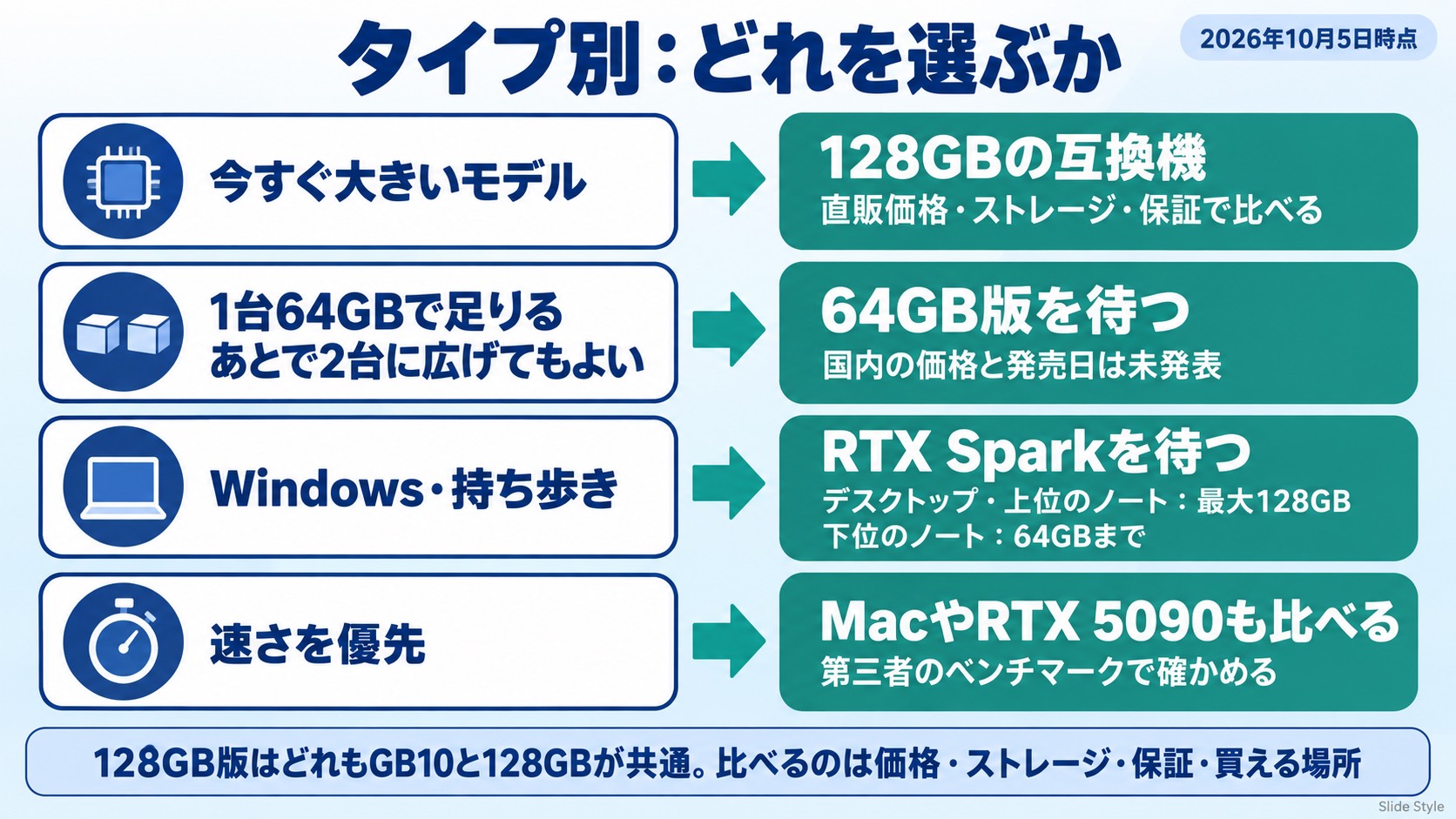 タイプ別の選び方(2026年10月5日時点)。今すぐ大きいモデルを動かしたいなら128GBの互換機を直販価格・ストレージ・保証で並べて選ぶ。64GBで足りる・2台に広げるなら64GB版を待つ(国内の価格と発売日は未発表)。Windows・持ち歩きならRTX Sparkを待つ(デスクトップと上位のノートは最大128GB)。速さを優先するならMacやRTX 5090も第三者のベンチマークで比べる