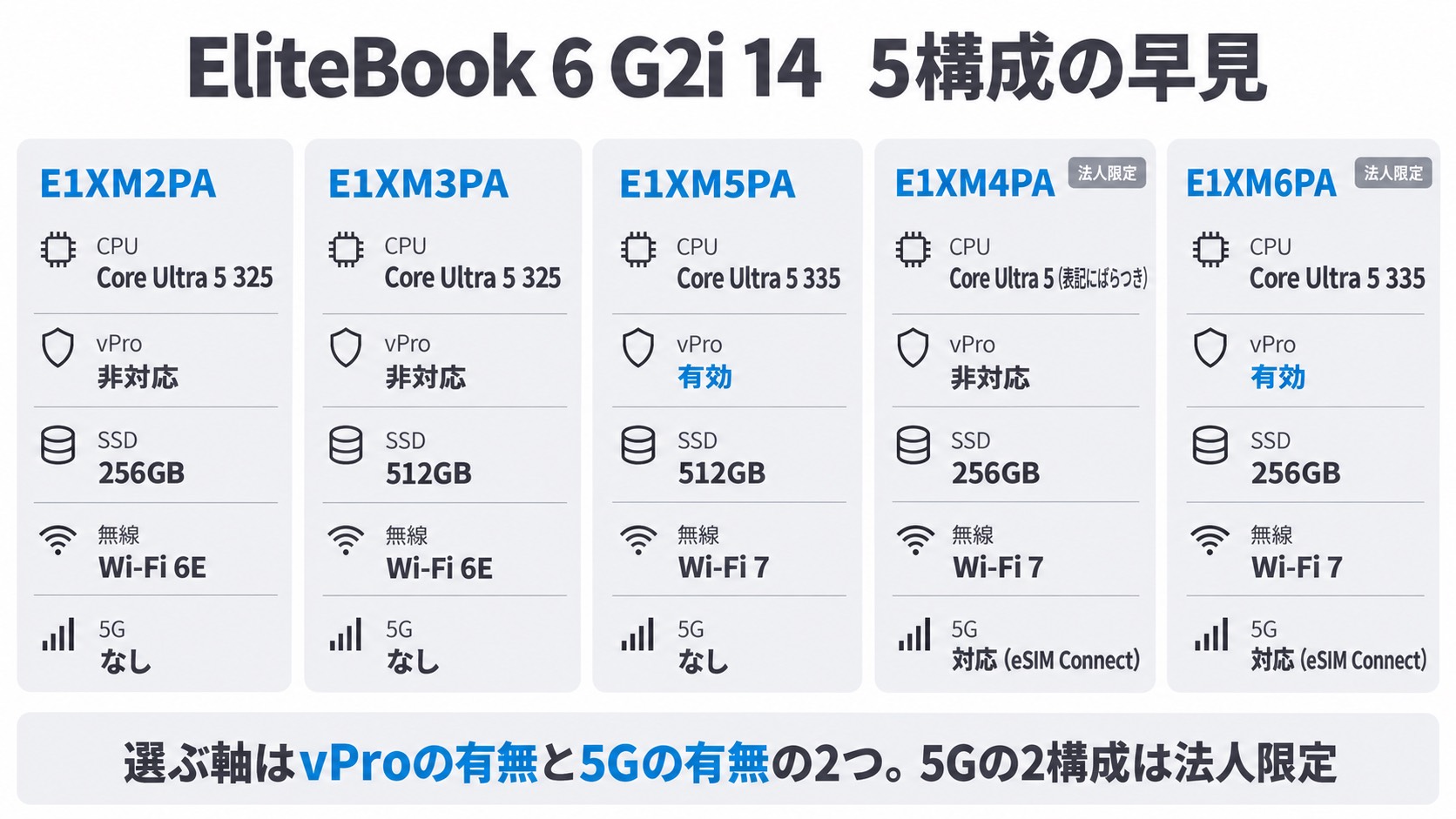EliteBook 6 G2i 14の5構成の早見。E1XM2PAとE1XM3PAはCore Ultra 5 325・vPro非対応・Wi-Fi 6E、E1XM5PAはCore Ultra 5 335・vPro有効・Wi-Fi 7、E1XM4PAとE1XM6PAは5G対応の法人限定