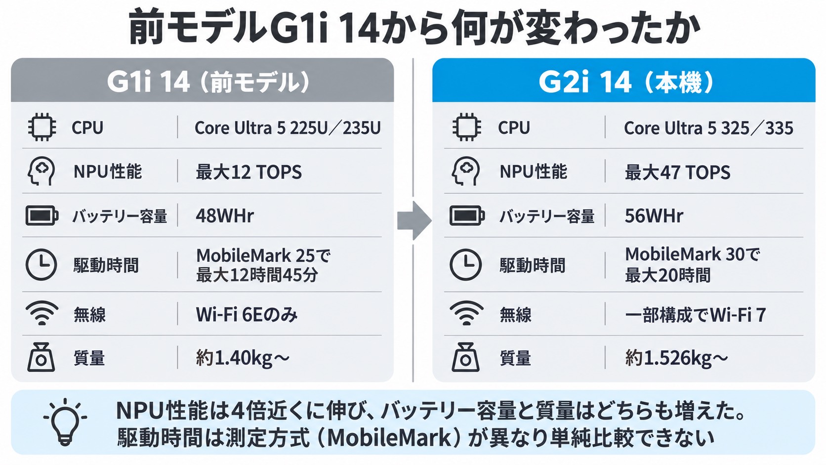 前モデルG1i 14との比較。CPUはCore Ultra 5 225U・235Uから325・335へ、NPUは最大12 TOPSから最大47 TOPSへ、バッテリーは48WHrから56WHrへ、質量は約1.40kg〜から約1.526kg〜へ。駆動時間はMobileMark 25とMobileMark 30で方式が異なる