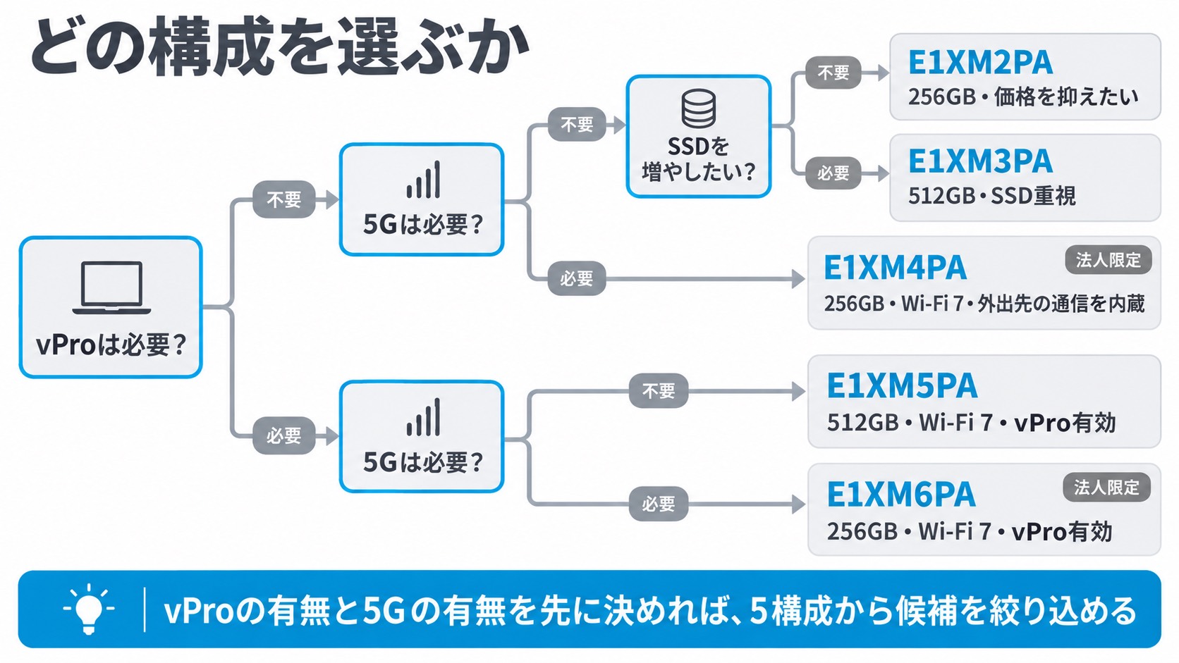 構成の選び方のフローチャート。vProが不要で5Gも不要ならSSD容量でE1XM2PAかE1XM3PA、vPro不要で5Gが必要ならE1XM4PA、vProが必要で5G不要ならE1XM5PA、どちらも必要ならE1XM6PA