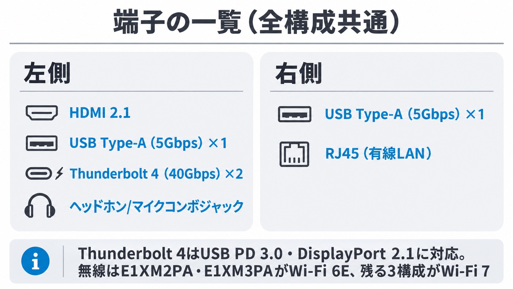 端子の一覧。左側にHDMI 2.1・USB Type-A 5Gbps×1・Thunderbolt 4×2・ヘッドホンマイクコンボジャック、右側にUSB Type-A 5Gbps×1・RJ45有線LAN