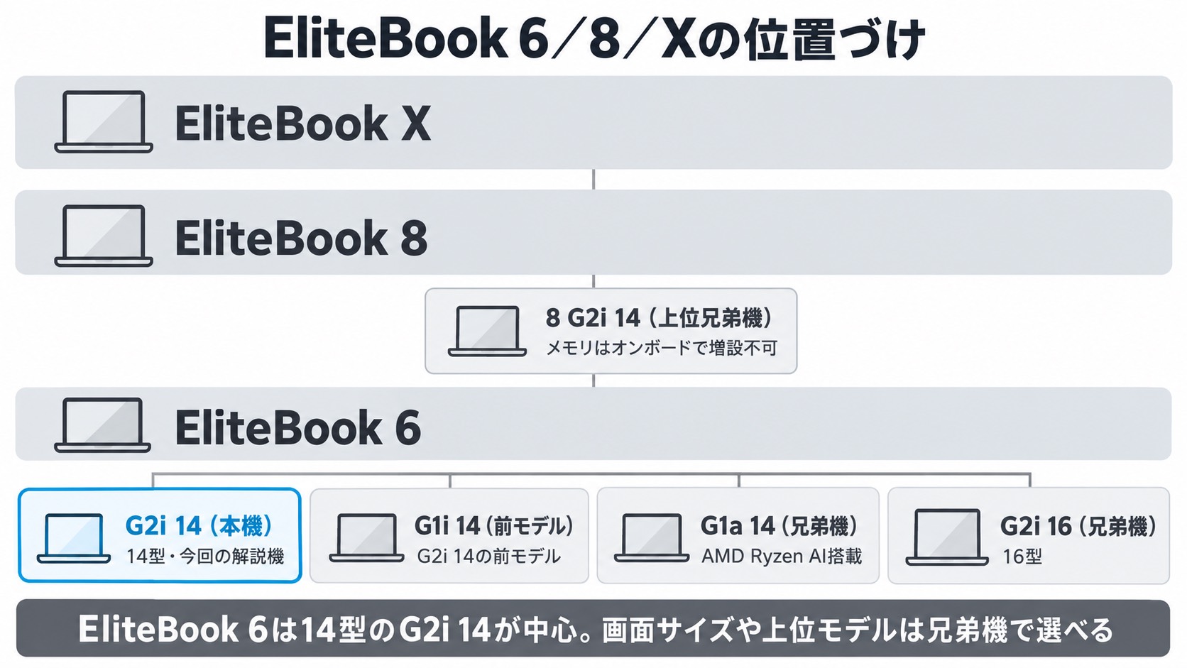 EliteBook X・8・6の3階層と、EliteBook 6の中のG2i 14・前モデルG1i 14・兄弟機G1a 14とG2i 16、上位の8 G2i 14の関係