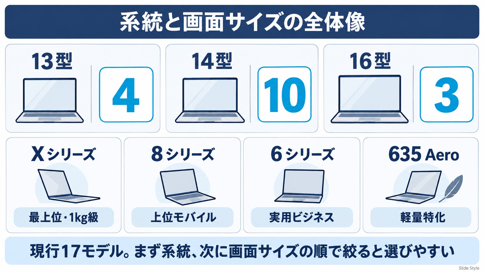 EliteBookの系統と画面サイズの全体像（13型4・14型10・16型3）