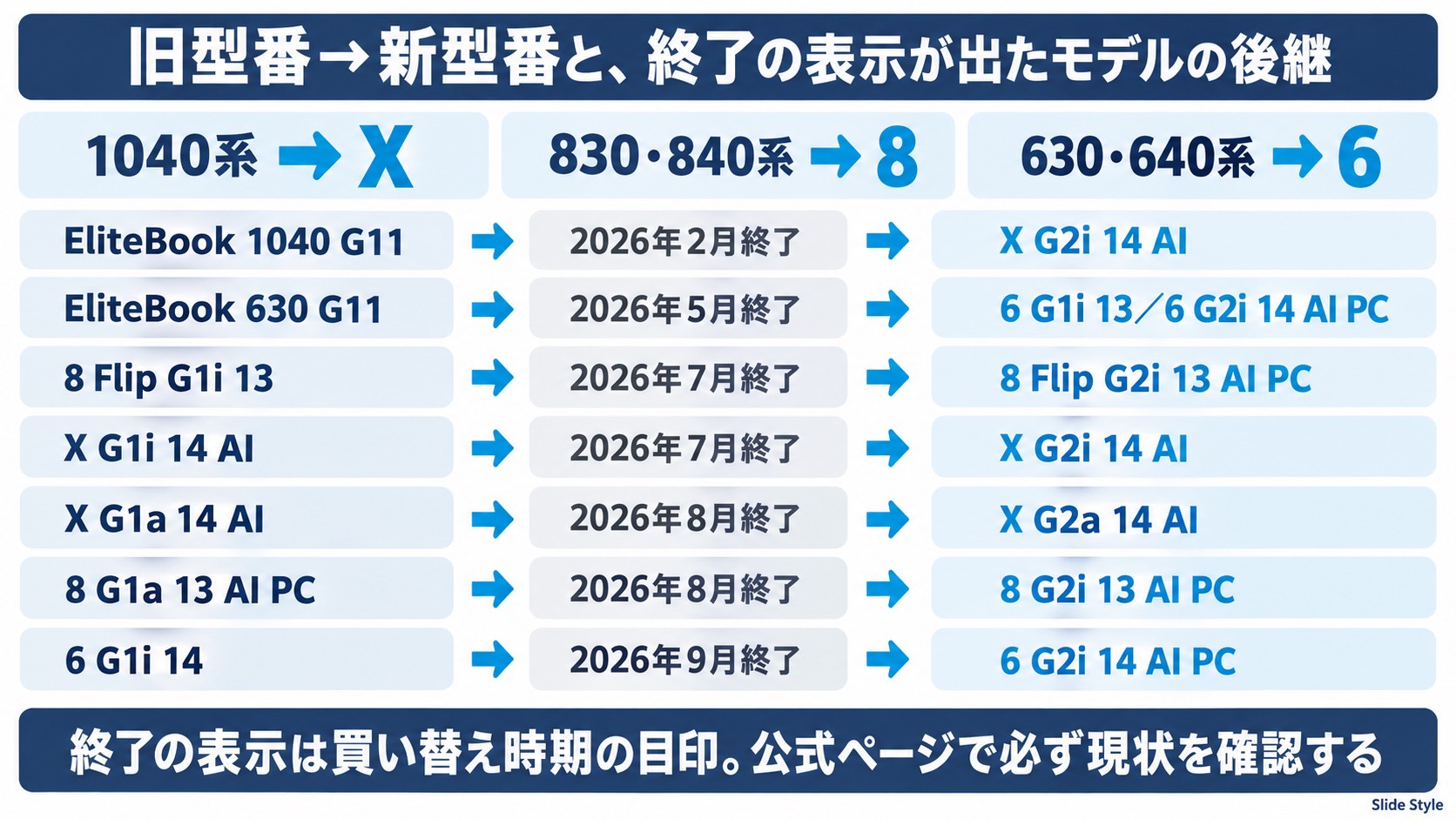EliteBookの旧型番から新型番への対応と、終了の表示が出たモデルの後継