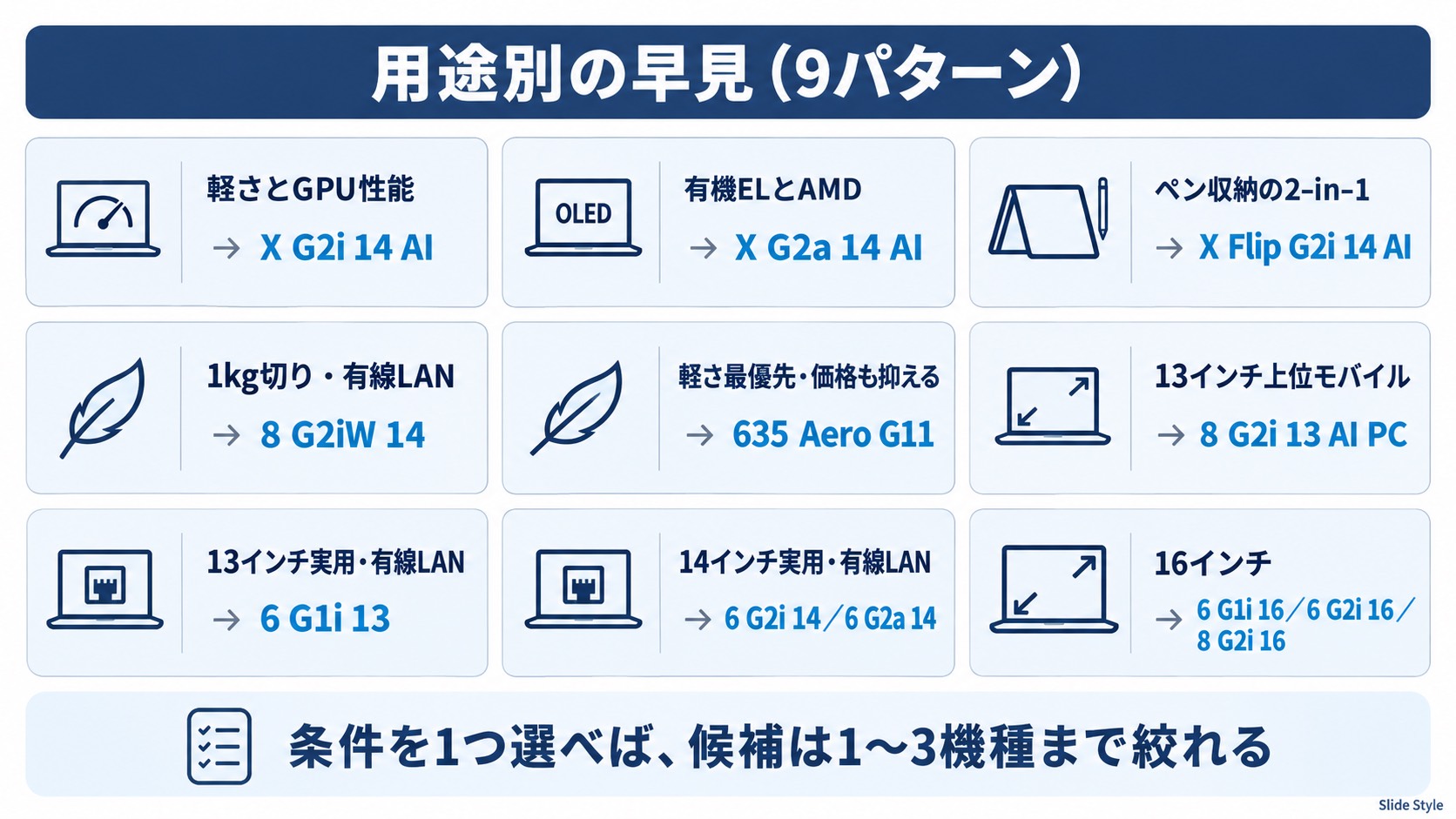 EliteBookの用途別の早見（9パターン）