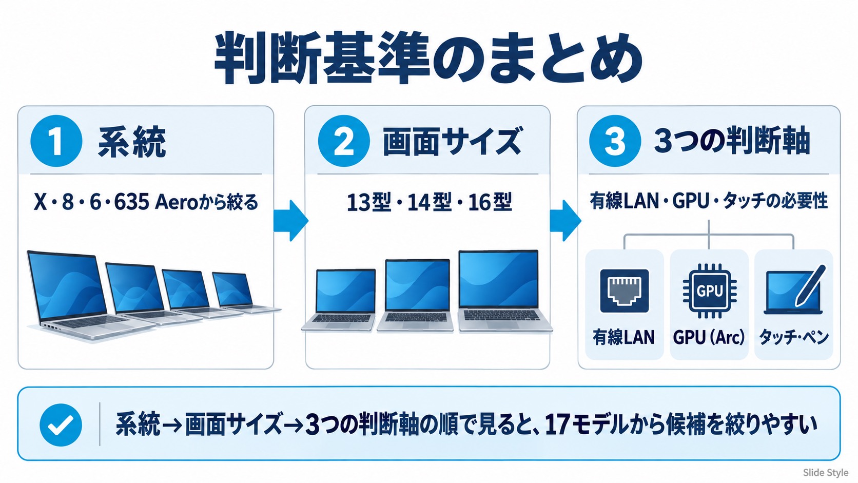 EliteBookを選ぶ判断基準のまとめ（系統→画面サイズ→有線LAN・GPU・タッチ）