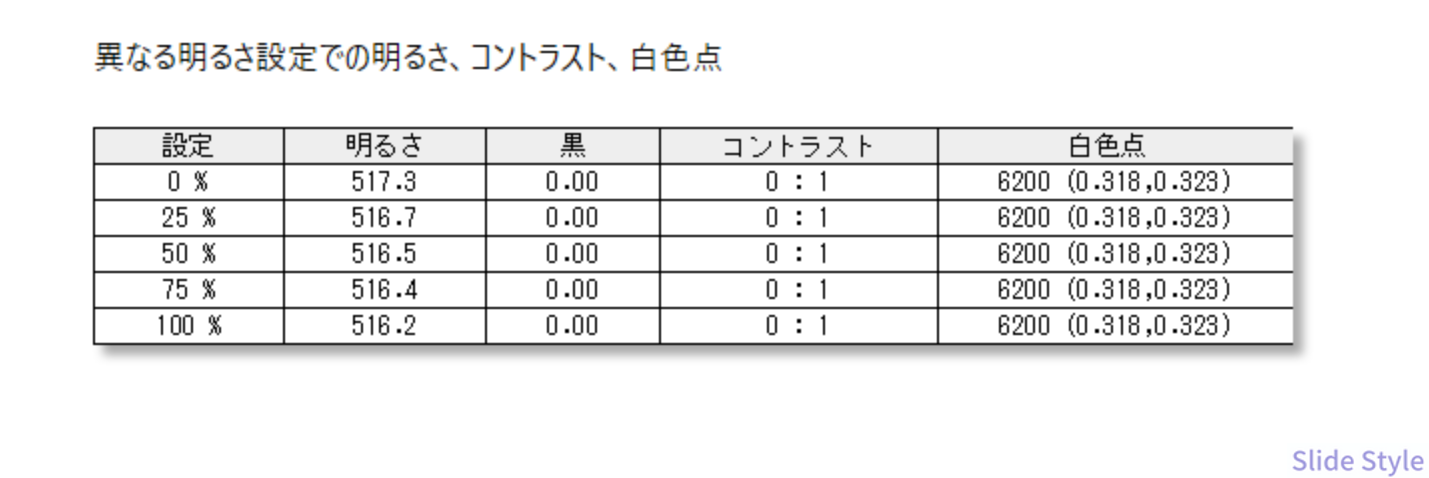 明るさ別_実測値表_0から100