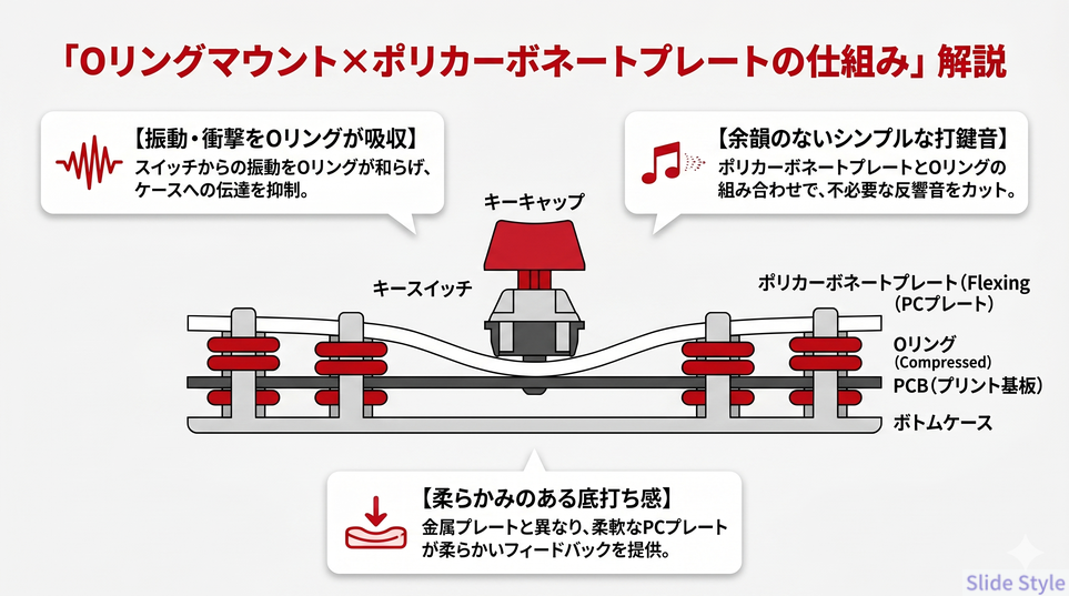 Oリングとポリカーボネート解説