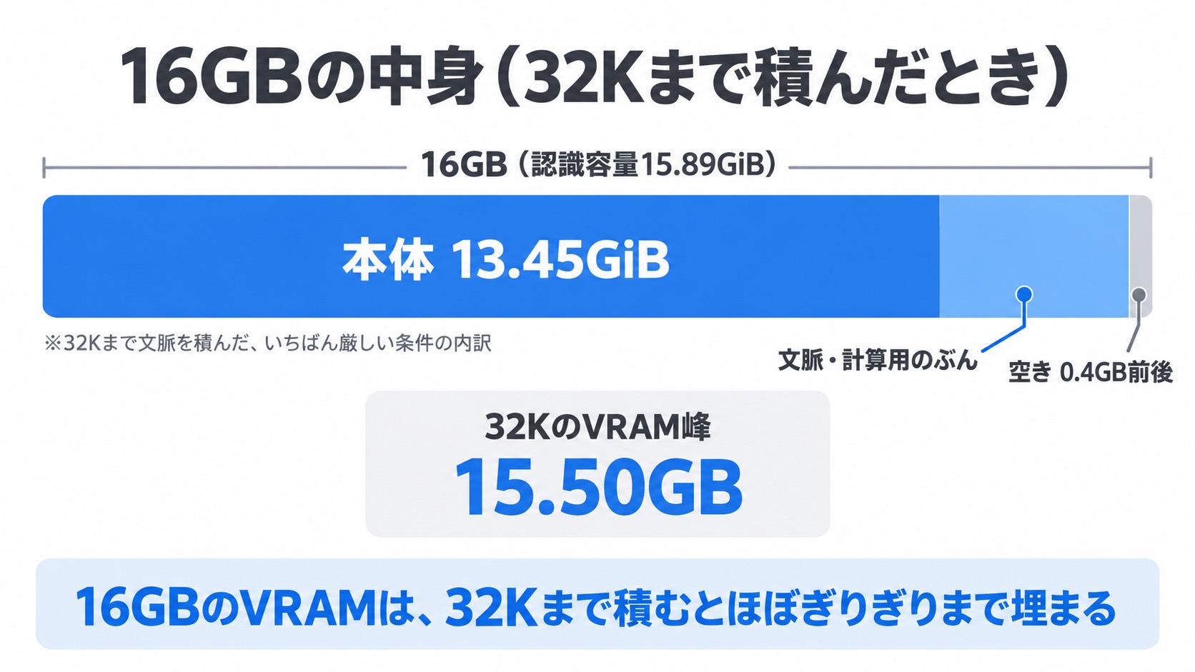 16GBの中身。32Kまで積むと本体13.45GiB+文脈・計算用のぶんで空きは0.4GB前後