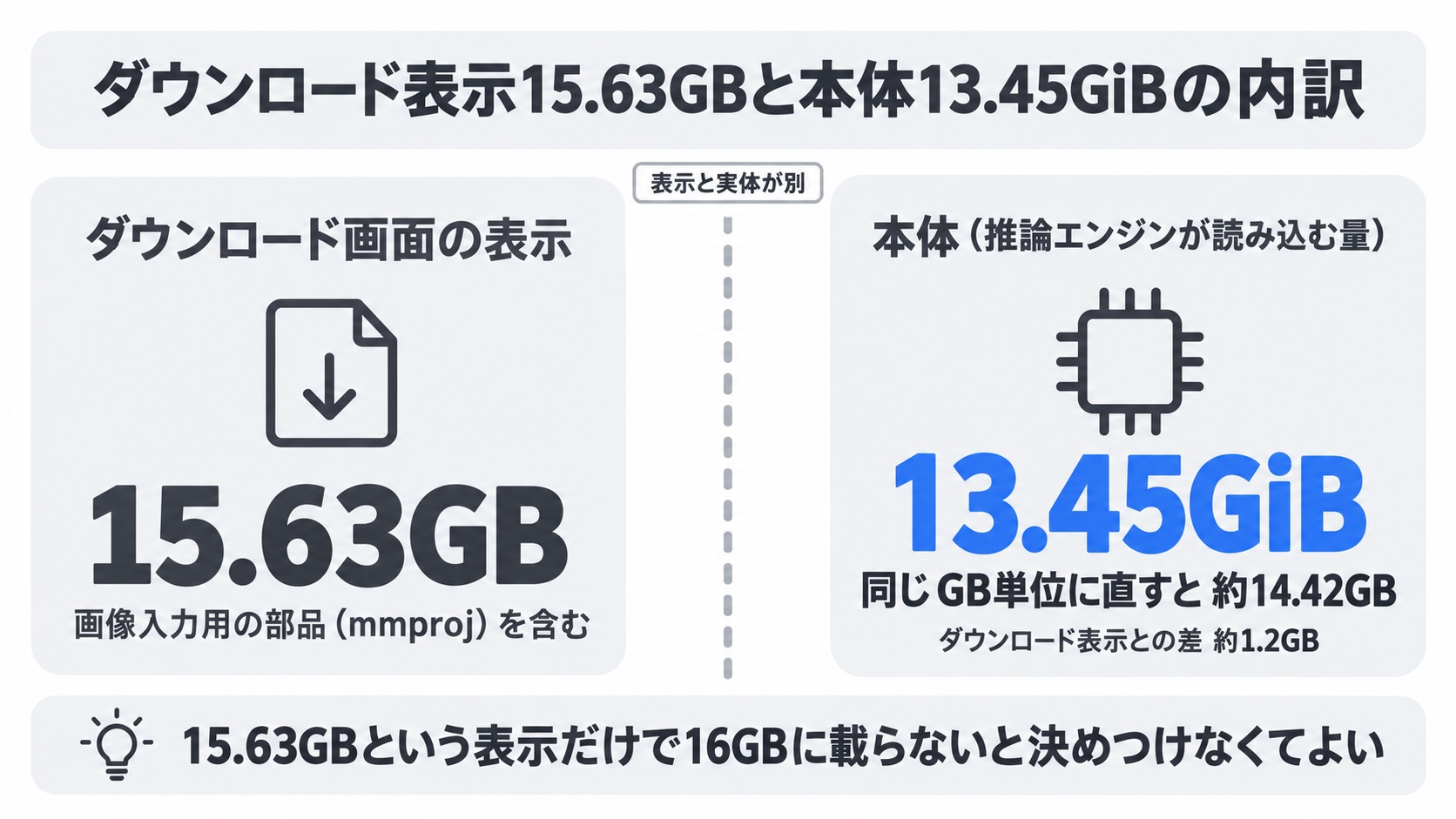 ダウンロード表示15.63GBと本体13.45GiBの内訳。表示は画像用部品mmproj込み