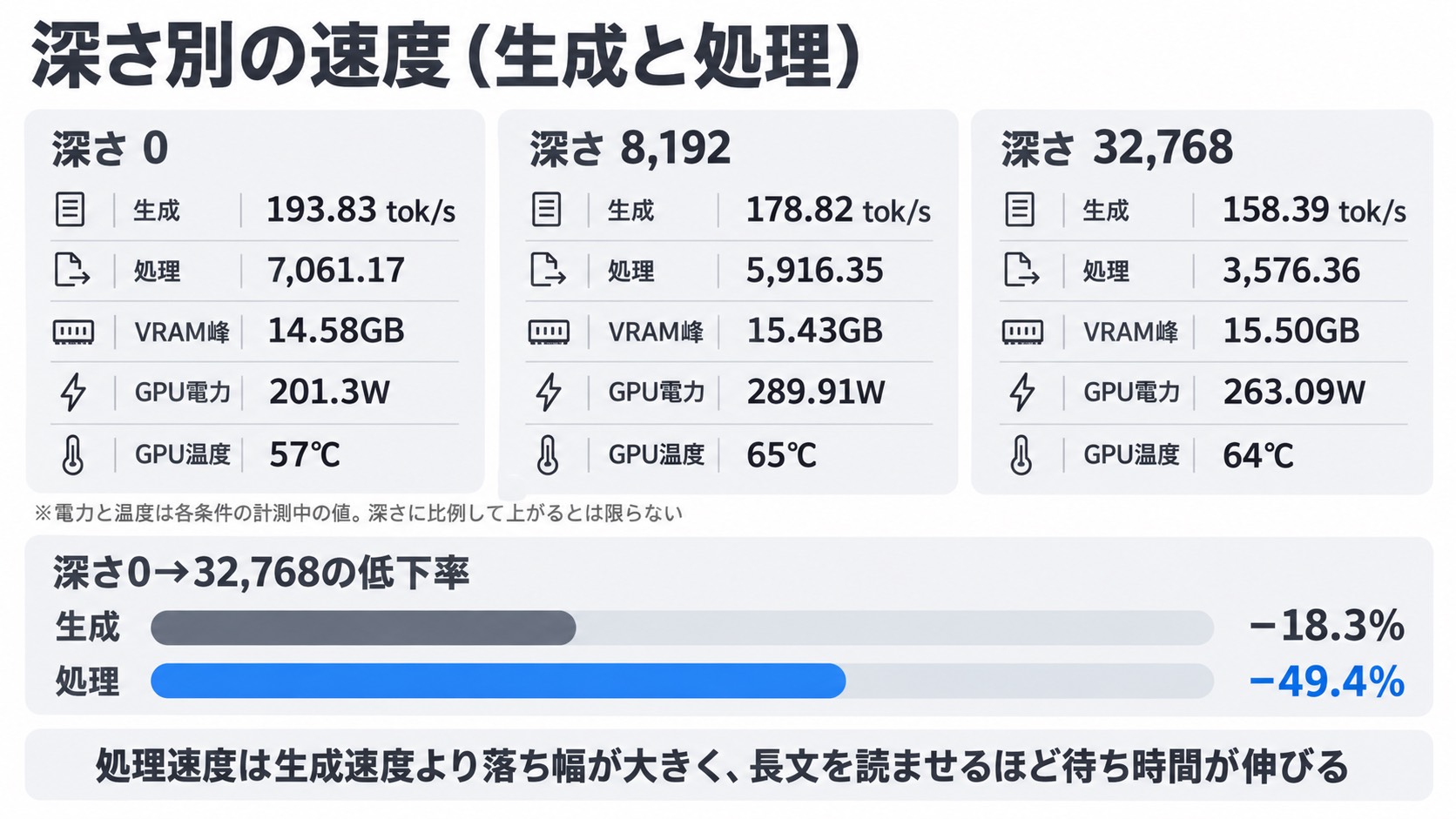 深さ別の速度。32Kでは処理速度が49.4%落ちる