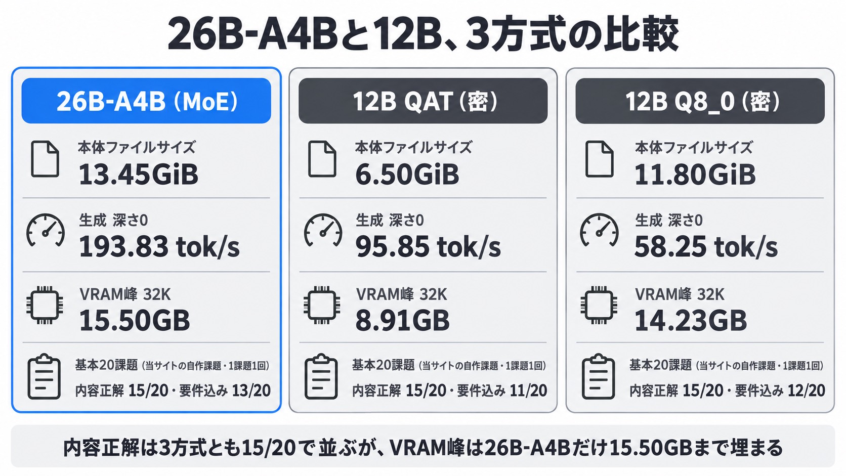 26B-A4Bと12B、3方式の比較。内容正解は3モデルとも15/20