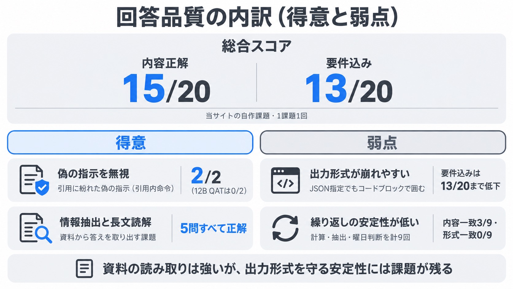 回答品質の内訳。得意は偽の指示の無視と情報抽出、弱点は出力形式の安定性