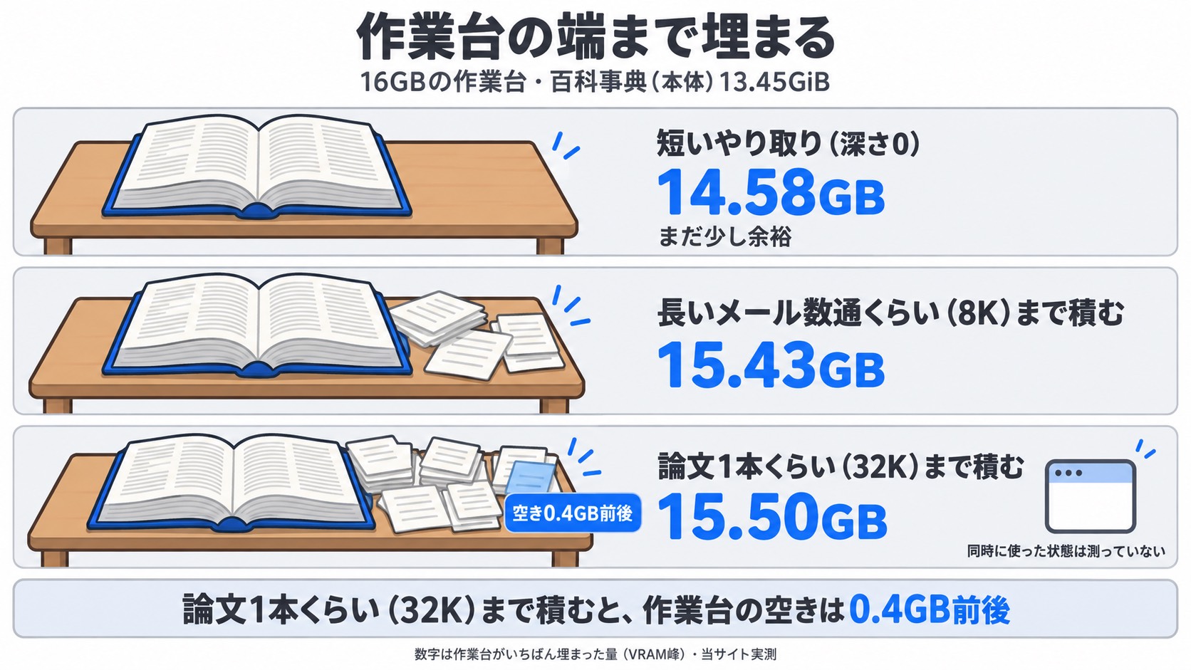 作業台の端まで埋まる(16GBの中身のたとえ)。