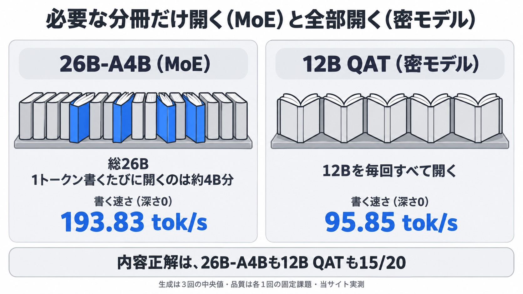 必要な分冊だけ開く(MoE)と全部開く(密モデル)。
