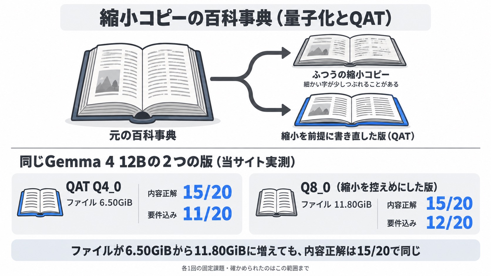 縮小コピーの百科事典(量子化とQAT)。
