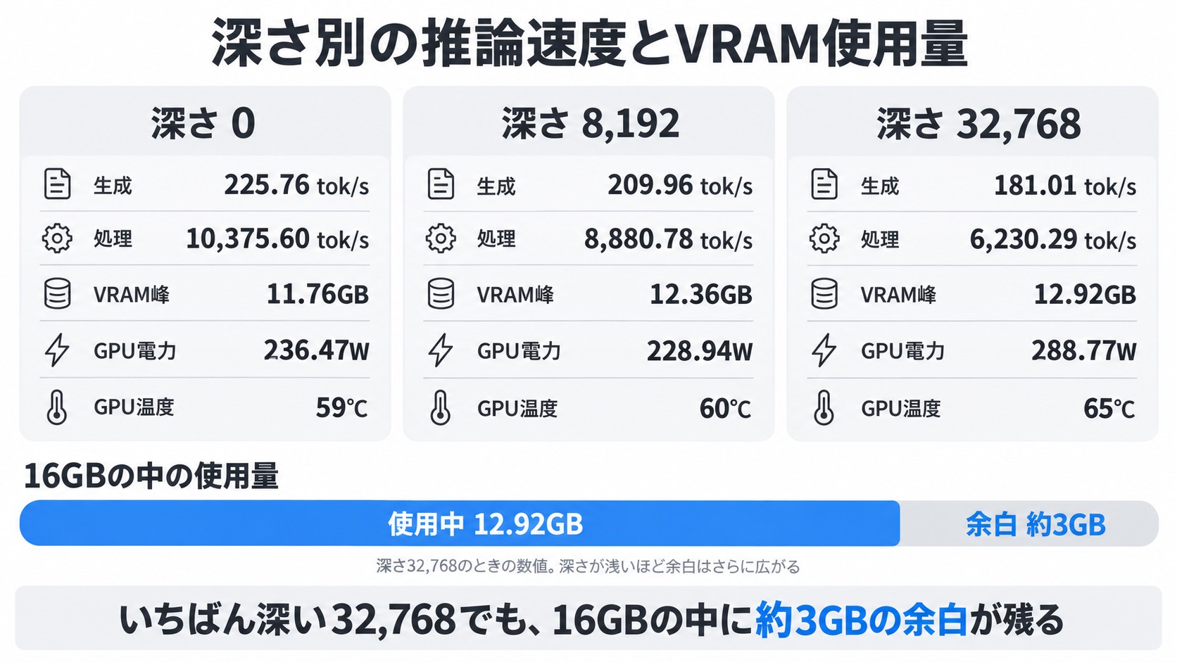 深さ別の推論速度とVRAM使用量。16GBの中に約3GBの余白が残る