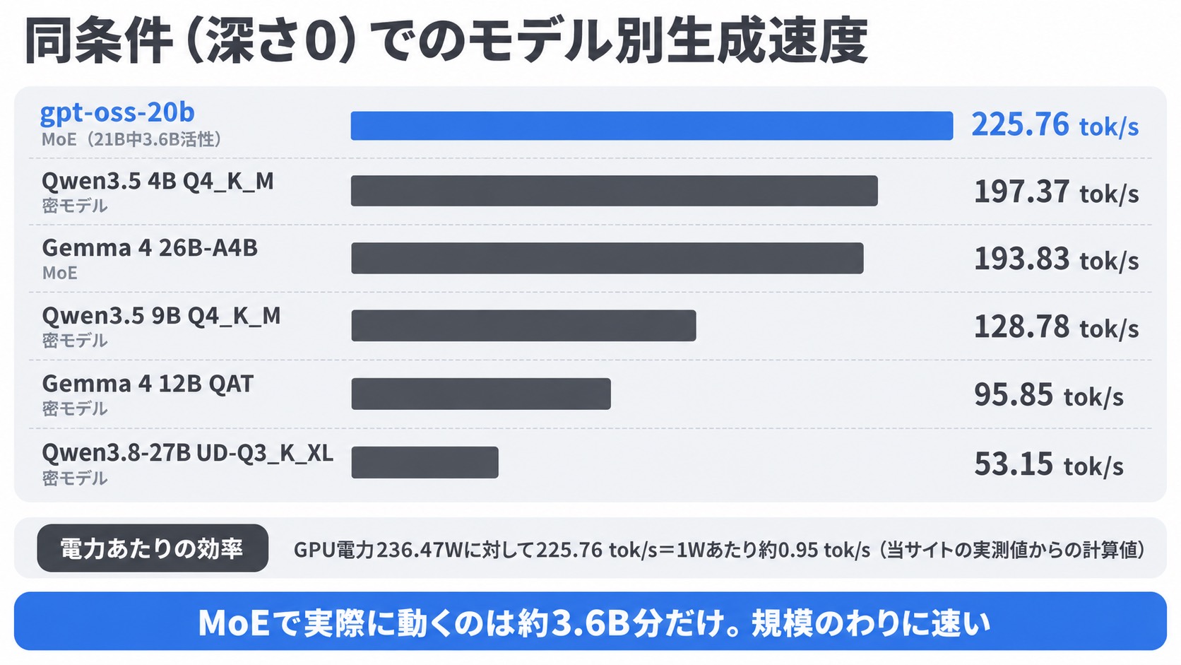同条件(深さ0)でのモデル別生成速度比較。gpt-oss-20bが最速