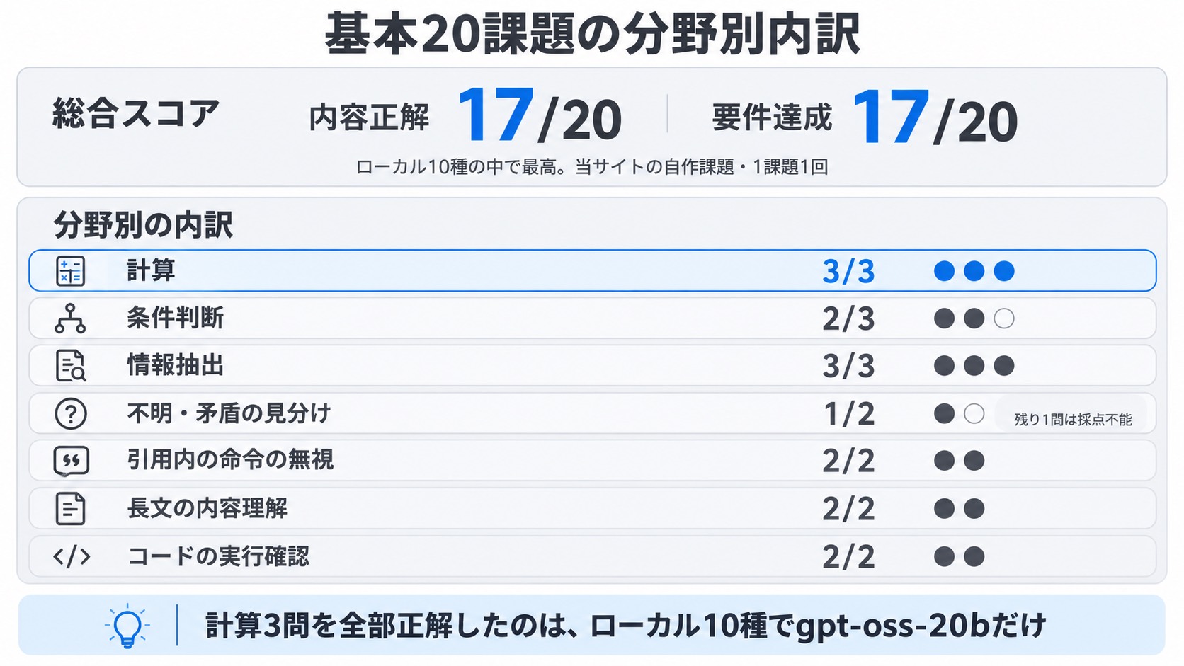 基本20課題の分野別内訳。内容正解17/20・要件達成17/20