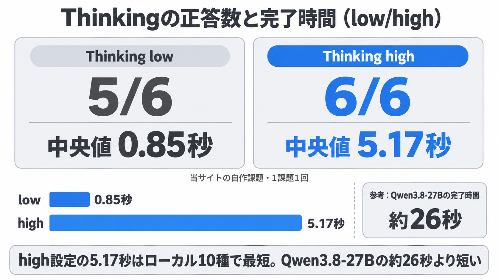 Thinkingの正答数と完了時間。lowは5/6・0.85秒、highは6/6・5.17秒