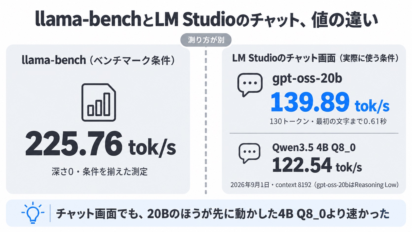 llama-benchとLM Studioチャット画面の値の違い