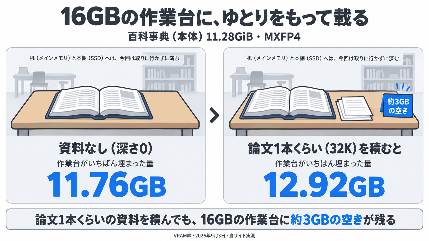 16GBの作業台にゆとりをもって載る。:16GBの作業台の上に、百科事典(本体11.28GiB・MXFP4)と資料のメモ(KVキャッシュ)を並べた絵。メモなし(深さ0)でVRAM峰11.76GB→論文1本くらい(32K)で12.92GB、端にの札。机(メインメモリ)と本棚(SSD)は作業台の奥に小さく描き、と添える。容量を表す棒は描かず、数値は文字だけで示す