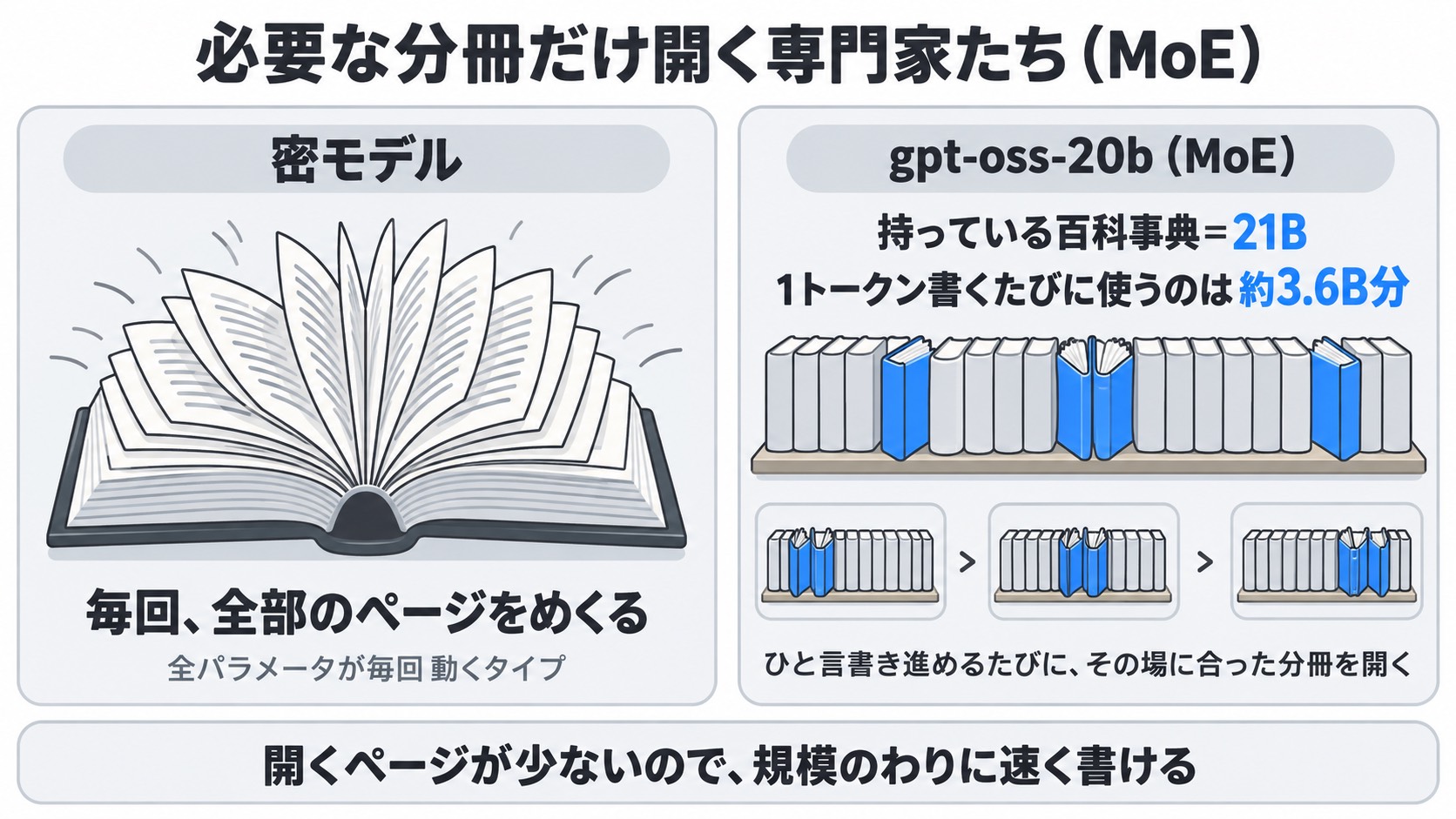 必要な分冊だけ開く専門家たち(MoE)。:左にの人、右にの人。右側にと文字で添える。速さの数値は載せず、ページをめくる量の違いだけを絵で示す