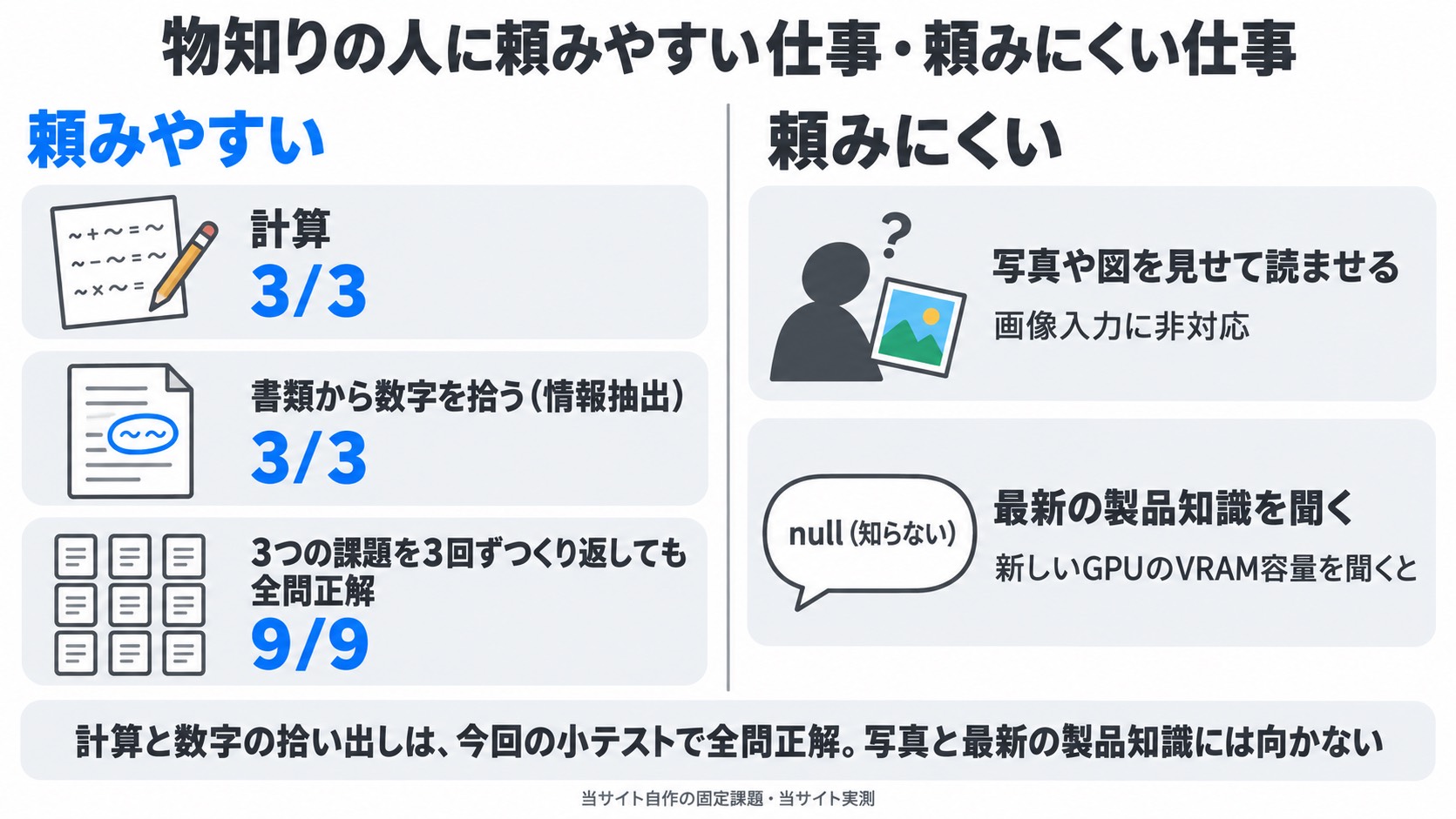 物知りの人に頼みやすい仕事・頼みにくい仕事。:左にとして計算(3/3)・書類から数字を拾う(情報抽出3/3)・3つの課題を3回ずつくり返しても全問正解(9/9)の3枚のカード。右にとして写真を差し出されて首をかしげる(画像入力に非対応)・新しいGPUの質問にと答える、の2枚のカード。数値は記事の実測値のみ