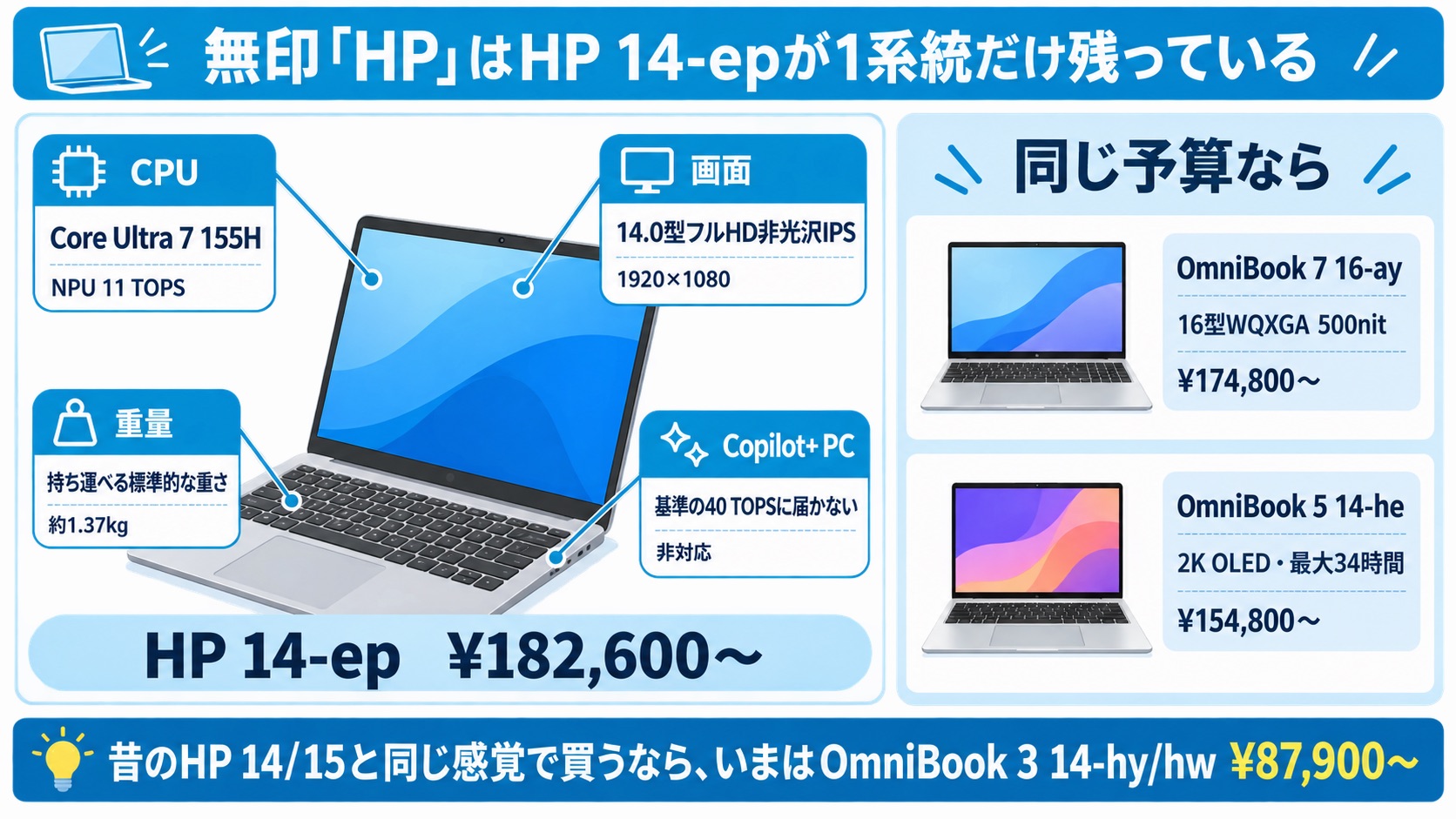無印HPブランドで唯一残ったHP 14-epのスペックと同価格帯の比較