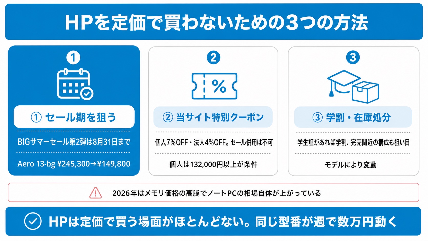 HPのノートパソコンを安く買う3つの方法(セール・クーポン・学割)