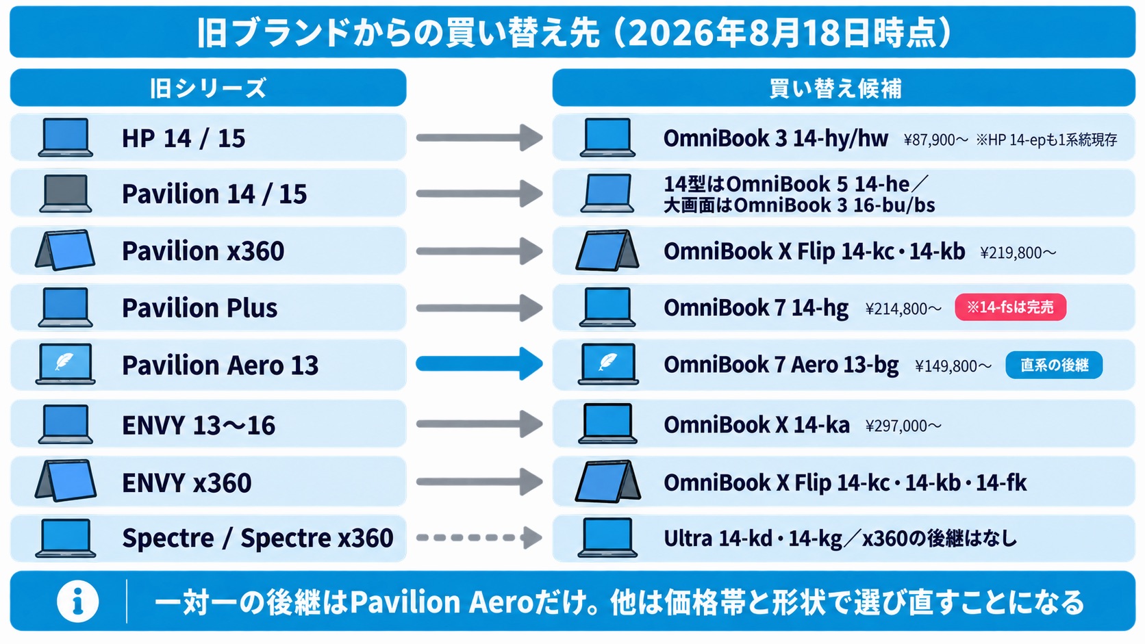 Pavilion・ENVY・Spectreなど旧HPブランドからの買い替え先一覧