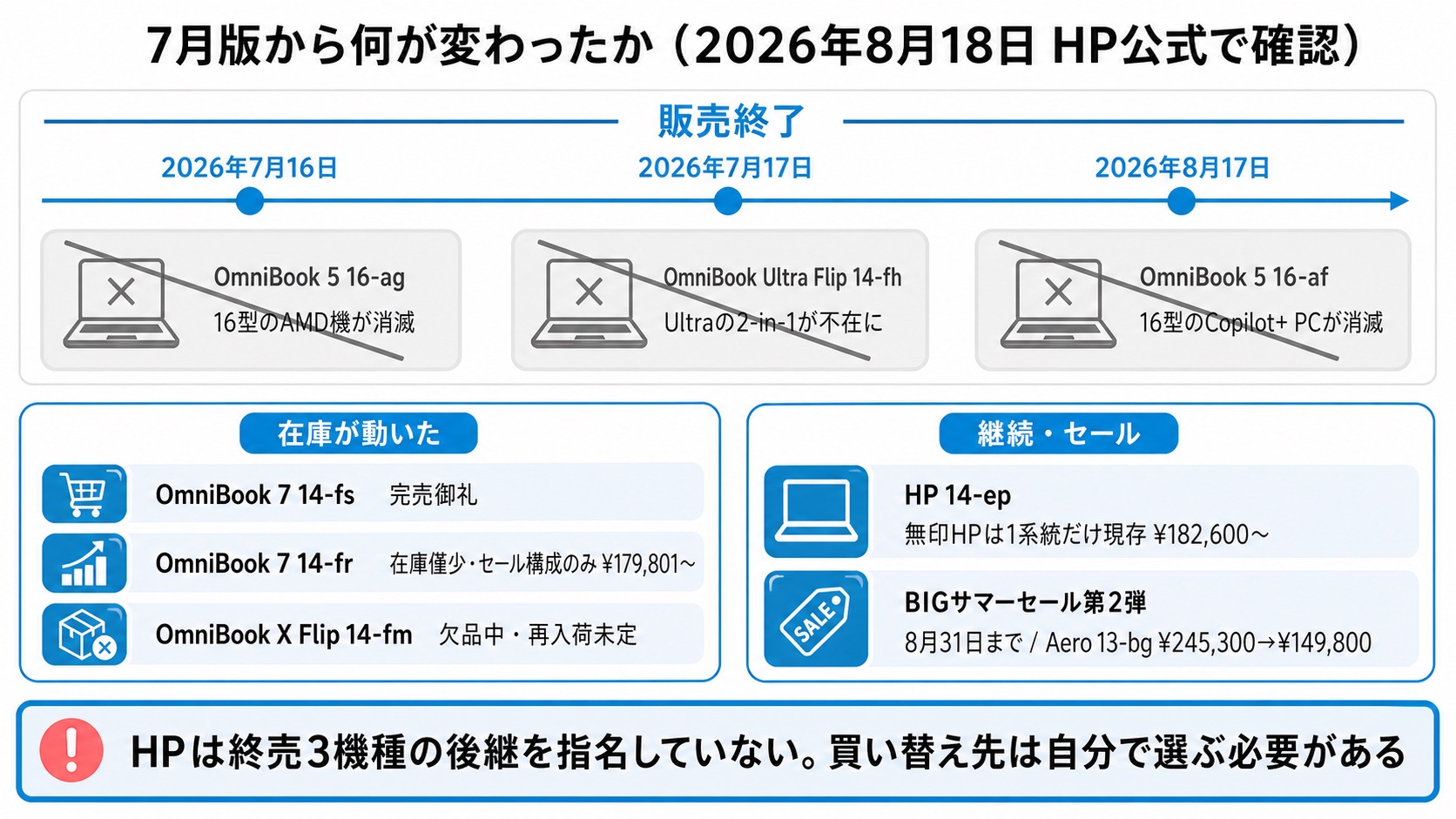 2026年7月から8月にかけてのHPノートパソコン販売終了・在庫変動まとめ