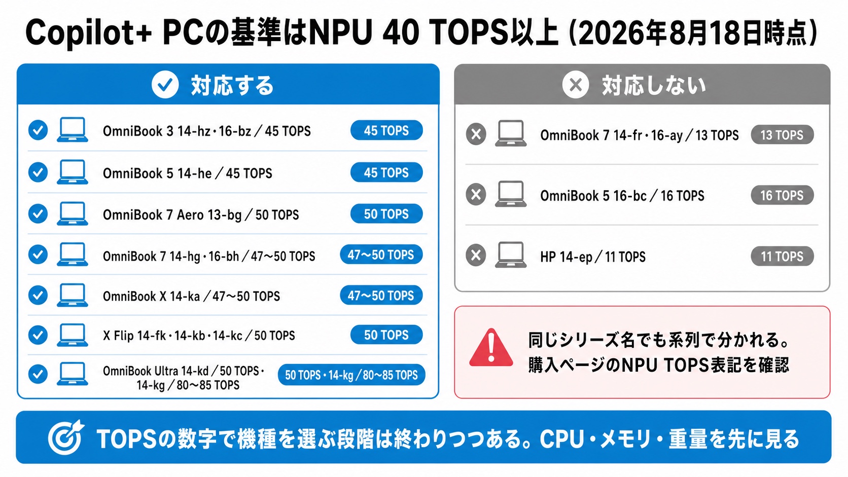 HPノートパソコンのCopilot+ PC対応機と非対応機のNPU TOPS比較
