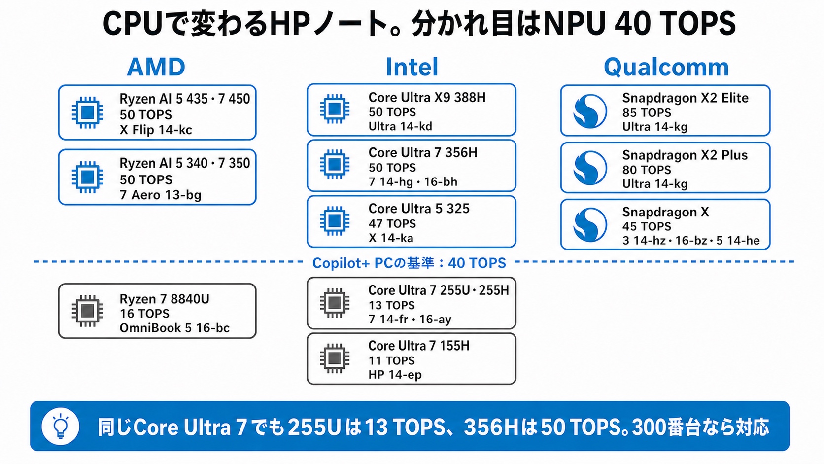 AMD・Intel・QualcommのCPUとNPU性能、Copilot+ PCの基準40 TOPSの分かれ目