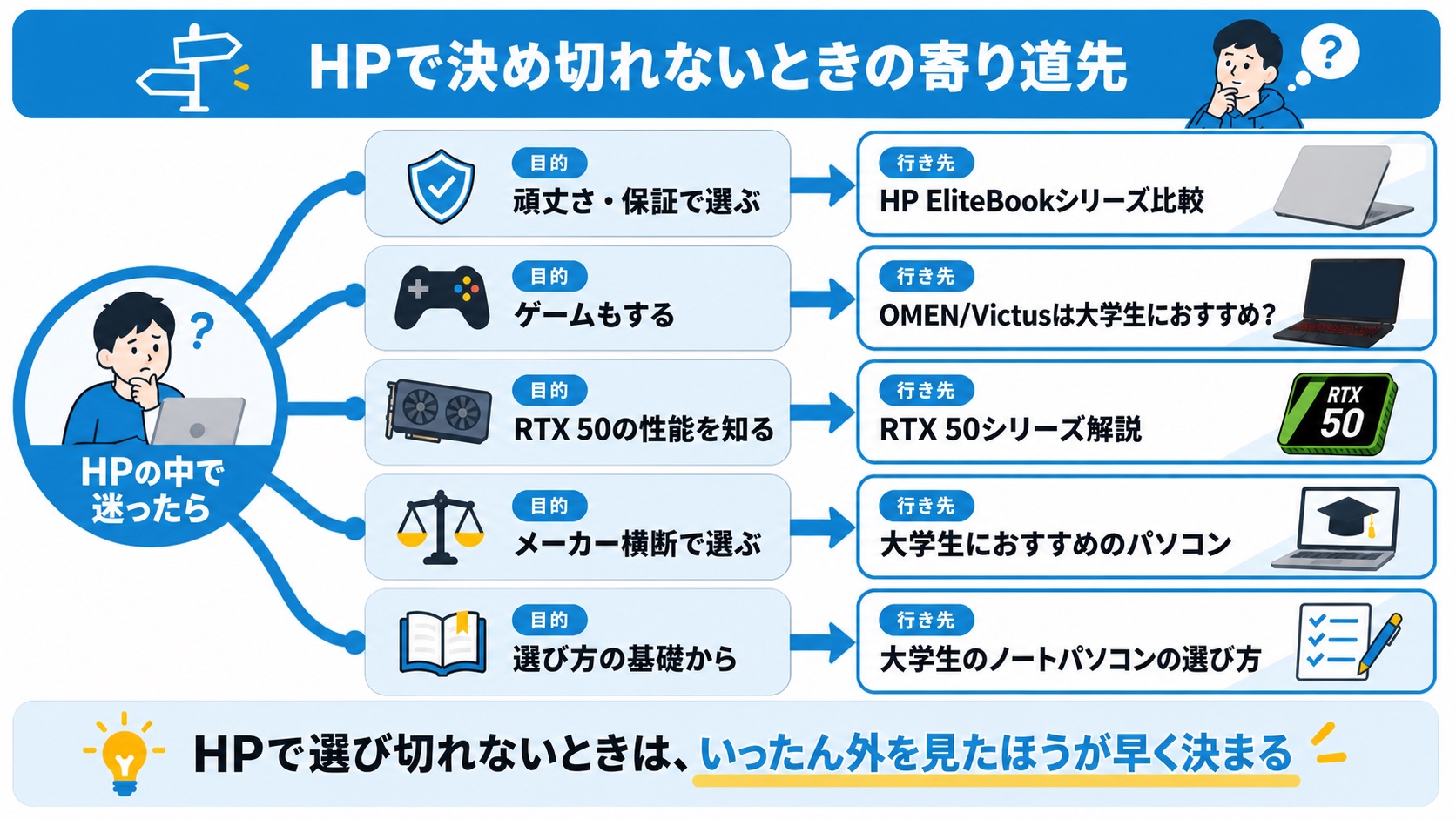 HPで決め切れないときに読む目的別の関連記事分岐図