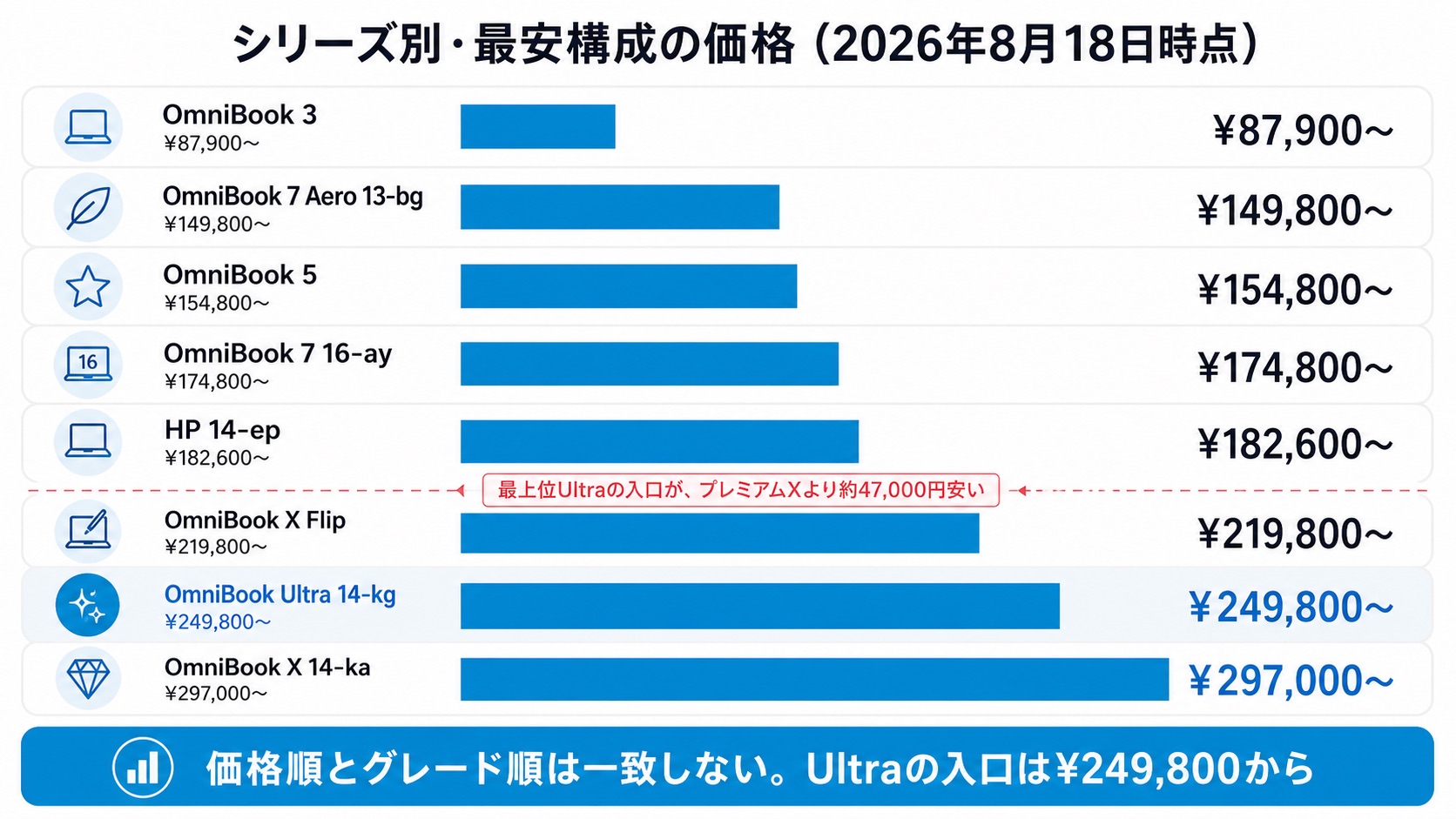 HPノートパソコンのシリーズ別・最安構成価格の比較グラフ(2026年8月18日時点)