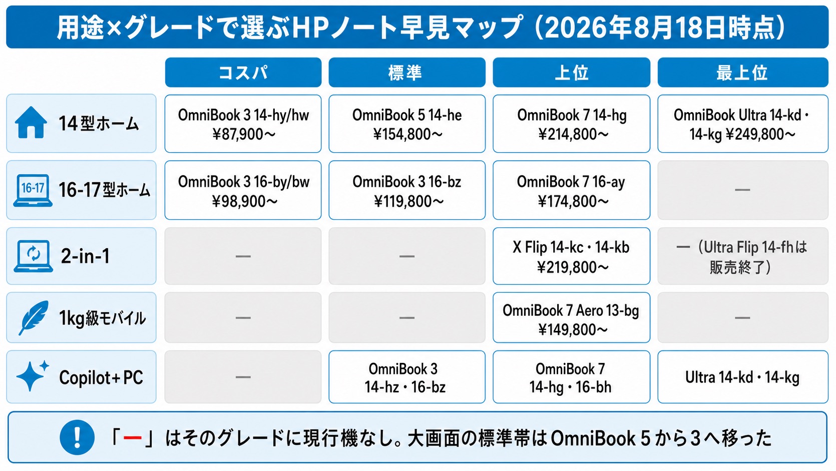 用途×グレードで選ぶHPノートパソコン早見マップ(2026年8月18日時点)
