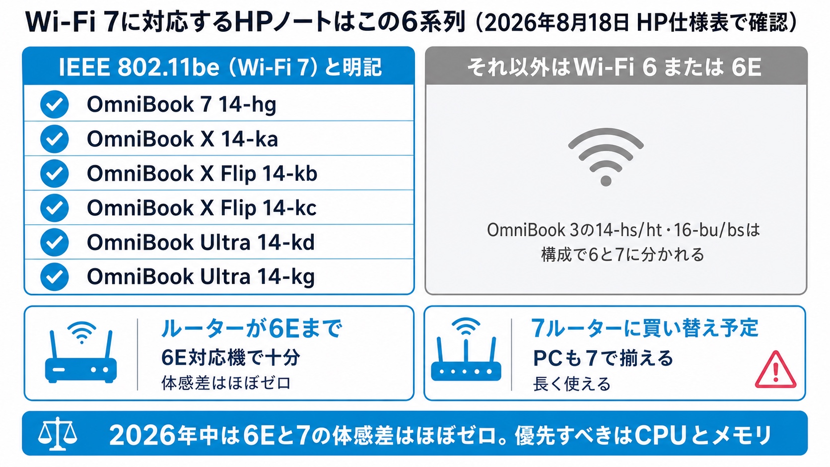 Wi-Fi 7に対応するHPノートパソコン6系列の一覧(2026年8月18日時点)