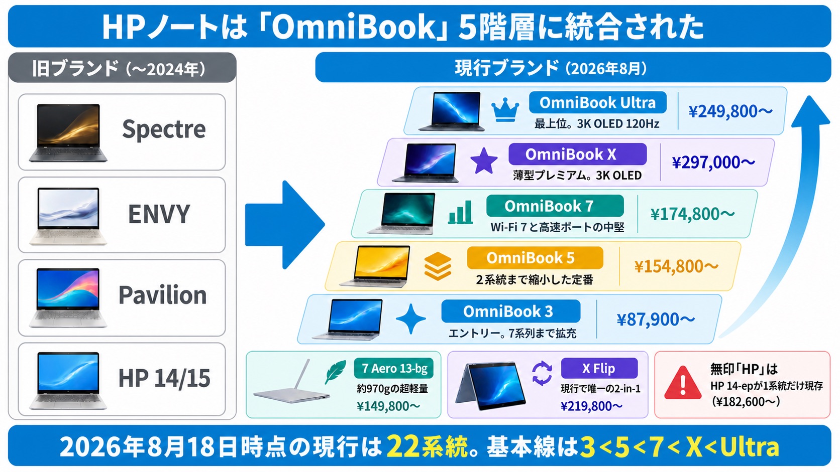 HPノートパソコンの旧ブランド4層とOmniBook 5階層の対応図(2026年8月時点)