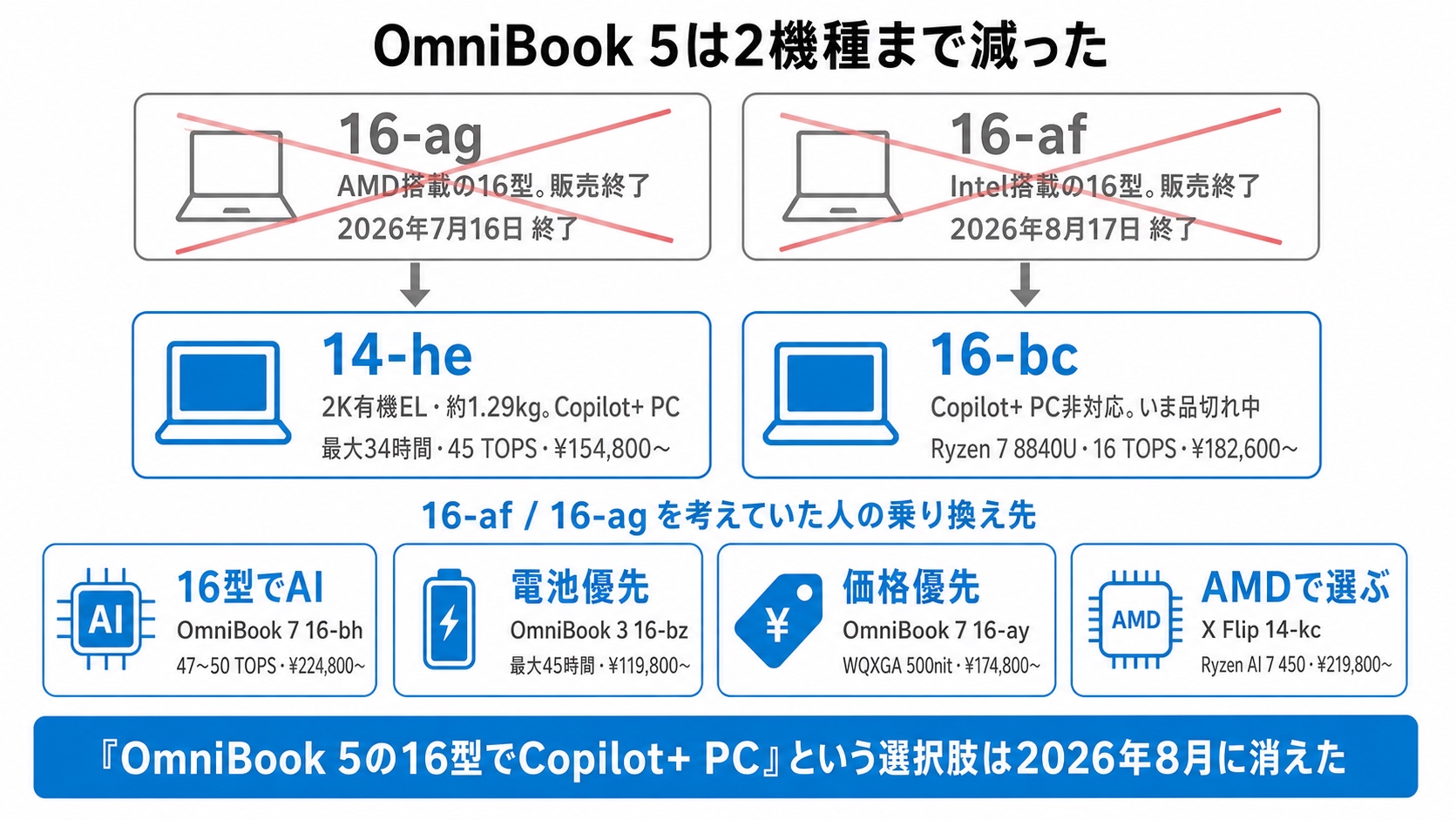 OmniBook 5の販売終了2機種と現行2機種、16-af/16-agからの乗り換え先4機種