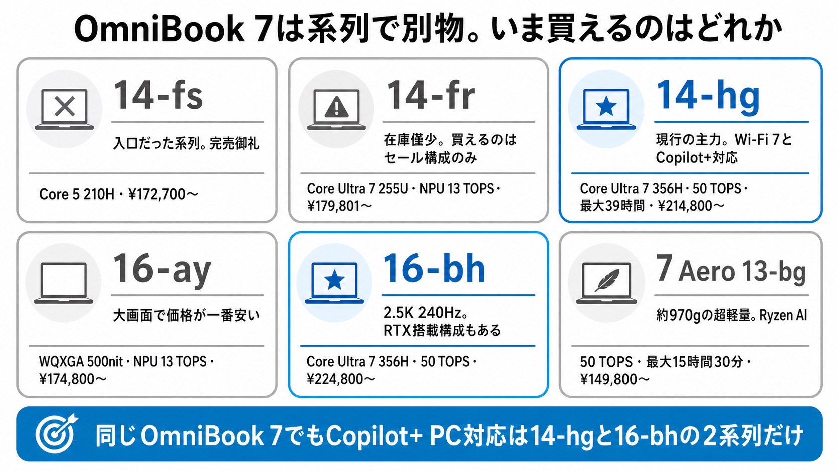 OmniBook 7の6系列と在庫状況・NPU性能の違い(2026年8月時点)