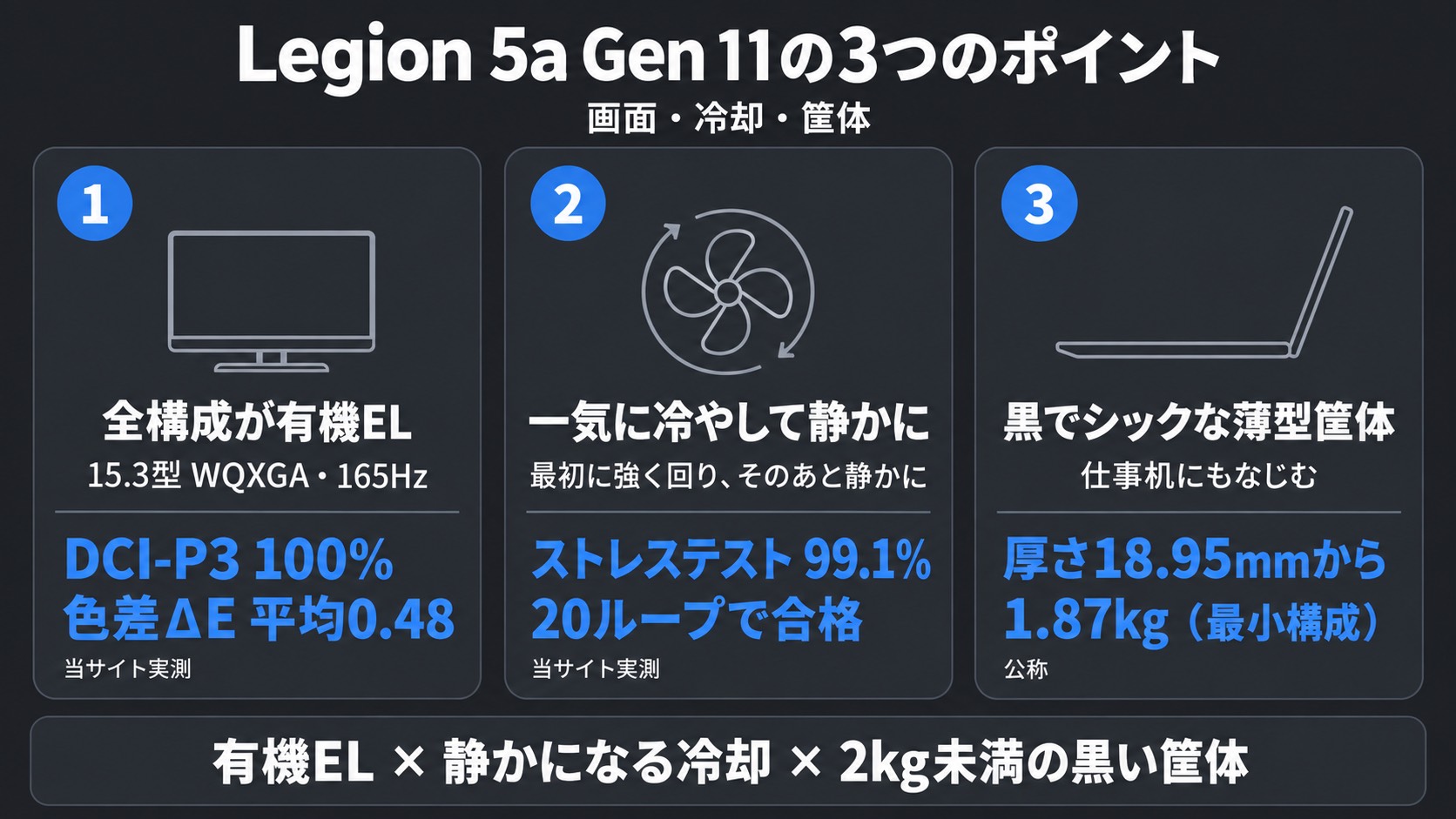 Legion 5a Gen 11の3つのポイント。全構成が15.3型WQXGA有機EL・165HzでDCI-P3 100%・色差ΔE平均0.48(当サイト実測)、一気に冷やして静かになる冷却でストレステスト99.1%(当サイト実測)、黒でシックな薄型筐体で厚さ18.95mmから・1.87kg(最小構成・公称)