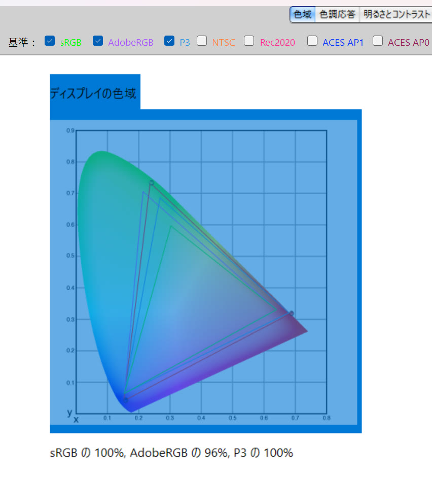 有機ELディスプレイの色域カバー率の測定画面。sRGBの100%、AdobeRGBの96%、P3の100%