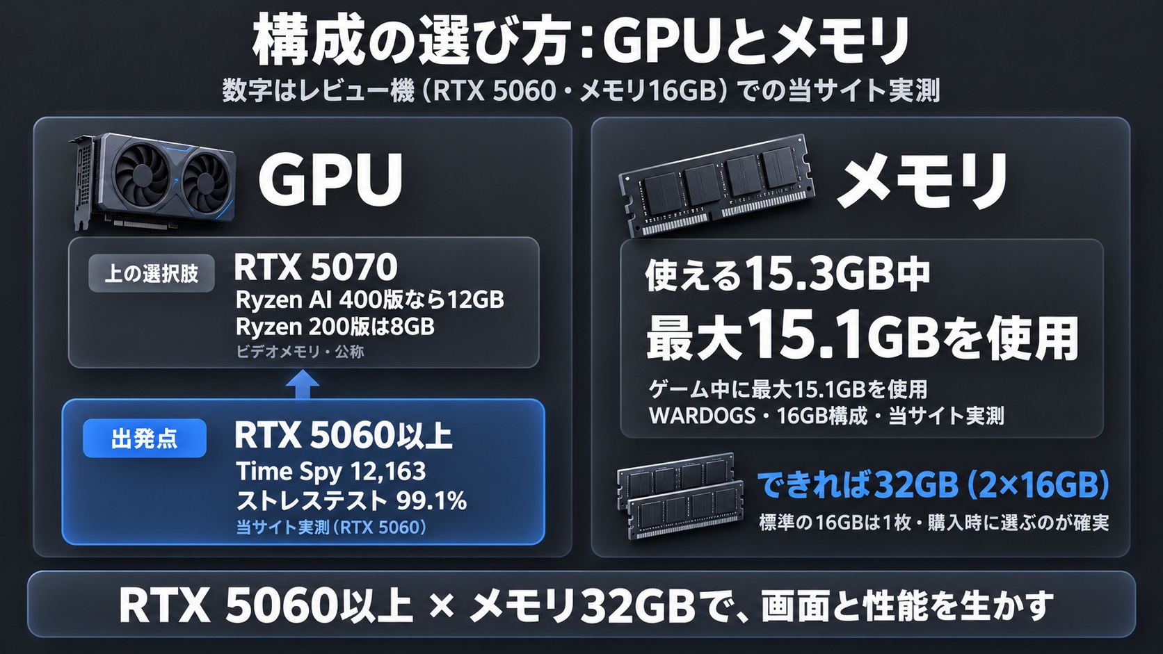 Legion 5a Gen 11の構成の選び方。GPUはRTX 5060以上が出発点(Time Spy 12,163・ストレステスト99.1%、当サイト実測)。RTX 5070はRyzen AI 400版なら12GB、Ryzen 200版は8GB。メモリはWARDOGSのプレイ中に最大15.1GB(使える15.3GB中・当サイト実測)まで使われたため、できれば32GB(2×16GB)