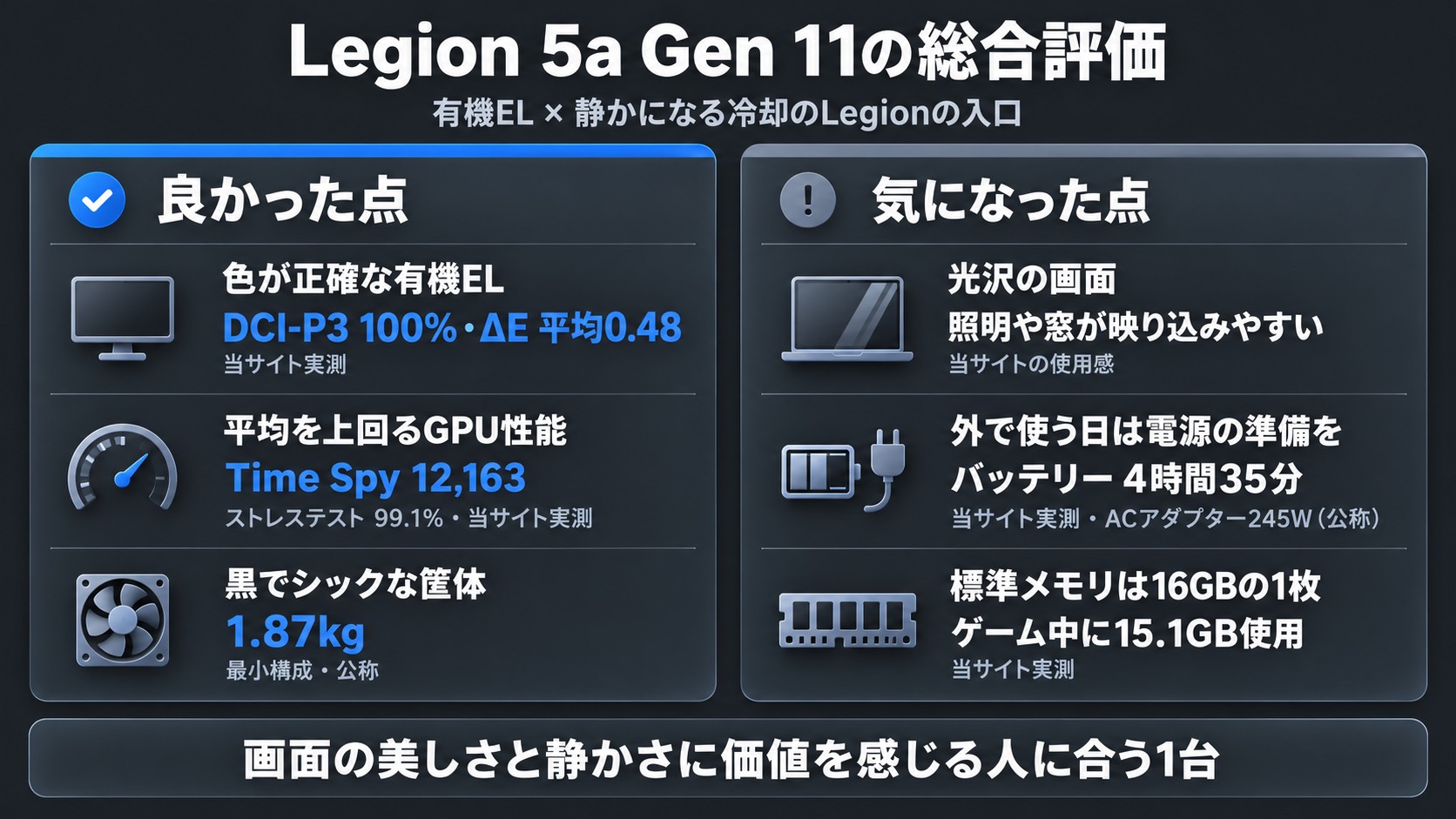 Legion 5a Gen 11の総合評価。良かった点は、色が正確な有機EL(DCI-P3 100%・ΔE平均0.48、当サイト実測)、平均を上回るGPU性能(Time Spy 12,163・ストレステスト99.1%、当サイト実測)、黒でシックな筐体(1.87kg・最小構成・公称)。気になった点は、光沢の画面の映り込み、バッテリー4時間35分(当サイト実測)とACアダプター245W、標準メモリ16GBの1枚でゲーム中に15.1GB使用(当サイト実測)