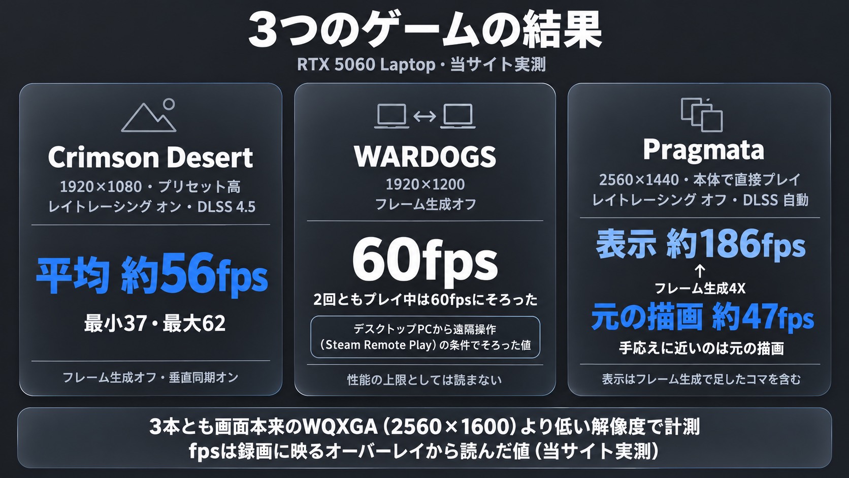 3つのゲームの結果(当サイト実測)。Crimson Desertは1920×1080・プリセット高・レイトレーシングオンで平均約56fps(最小37・最大62)。WARDOGSは1920×1200でプレイ中は2回とも60fpsにそろったが、デスクトップPCから遠隔操作(Steam Remote Play)した条件による値。Pragmataは本体で直接・2560×1440・フレーム生成4Xで、表示は約186fps、元の描画は約47fps