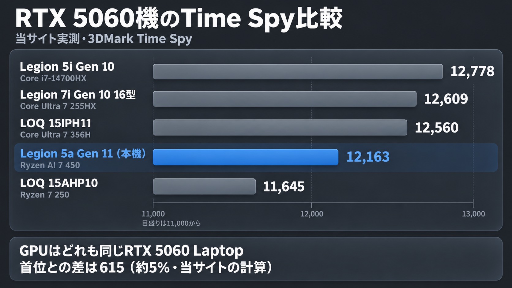 当サイトが実測したRTX 5060 Laptop搭載ノート5台の3DMark Time Spy比較。Legion 5i Gen 10が12,778、Legion 7i Gen 10 16型が12,609、LOQ 15IPH11が12,560、Legion 5a Gen 11(本機)が12,163、LOQ 15AHP10が11,645。目盛りは11,000から