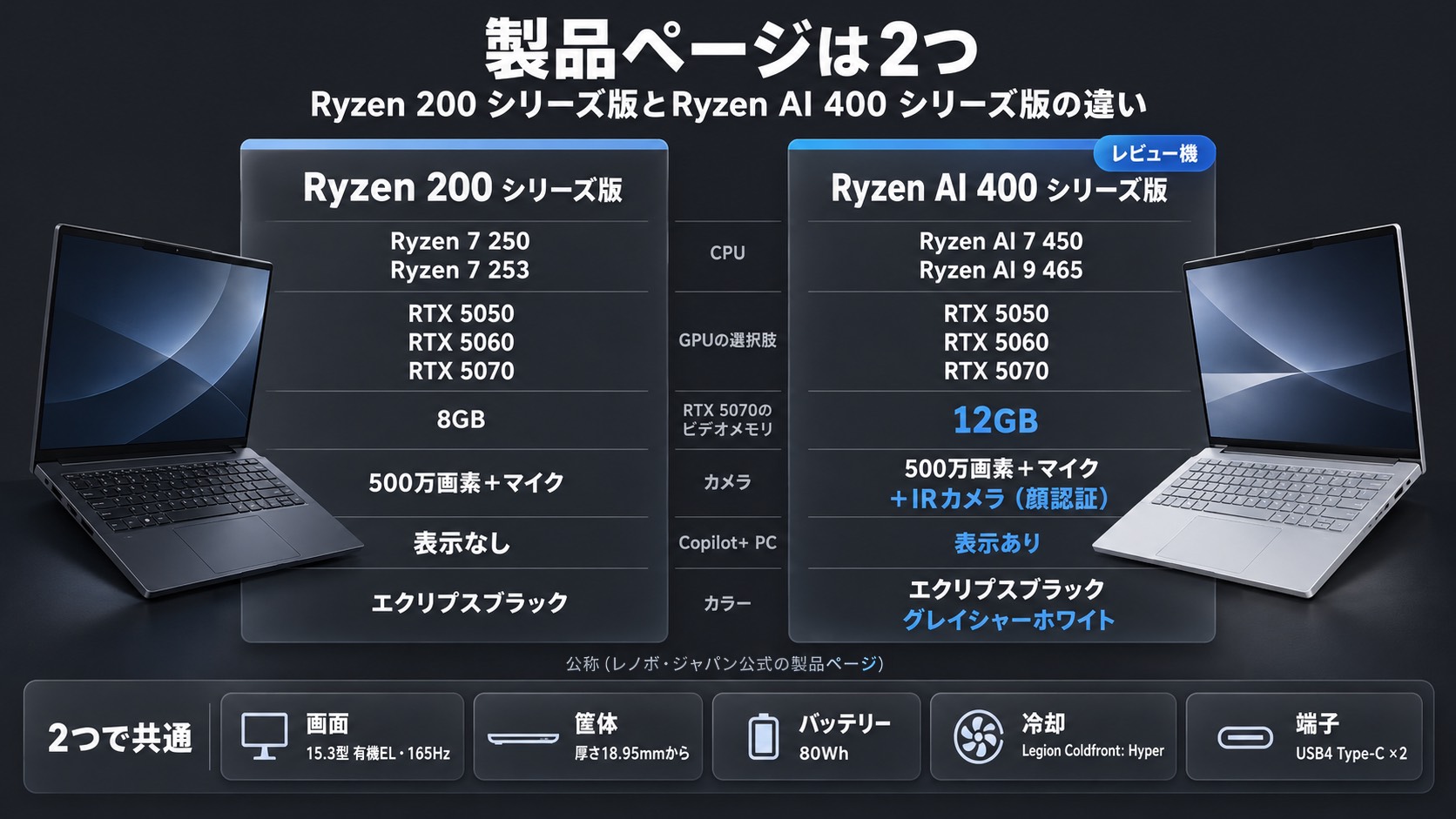 Legion 5a Gen 11の2つの製品ページの違い。Ryzen 200 シリーズ版はCPUがRyzen 7 250とRyzen 7 253、GPUはRTX 5050・RTX 5060・RTX 5070(RTX 5070のビデオメモリは8GB)、カメラは500万画素、Copilot+ PCの表示なし、カラーはエクリプスブラック。Ryzen AI 400 シリーズ版(レビュー機)はCPUがRyzen AI 7 450とRyzen AI 9 465、GPUはRTX 5050・RTX 5060・RTX 5070(ビデオメモリ12GB)、IRカメラ付き、Copilot+ PCの表示あり、カラーはエクリプスブラックとグレイシャーホワイト。画面・筐体・バッテリー・冷却・端子は共通