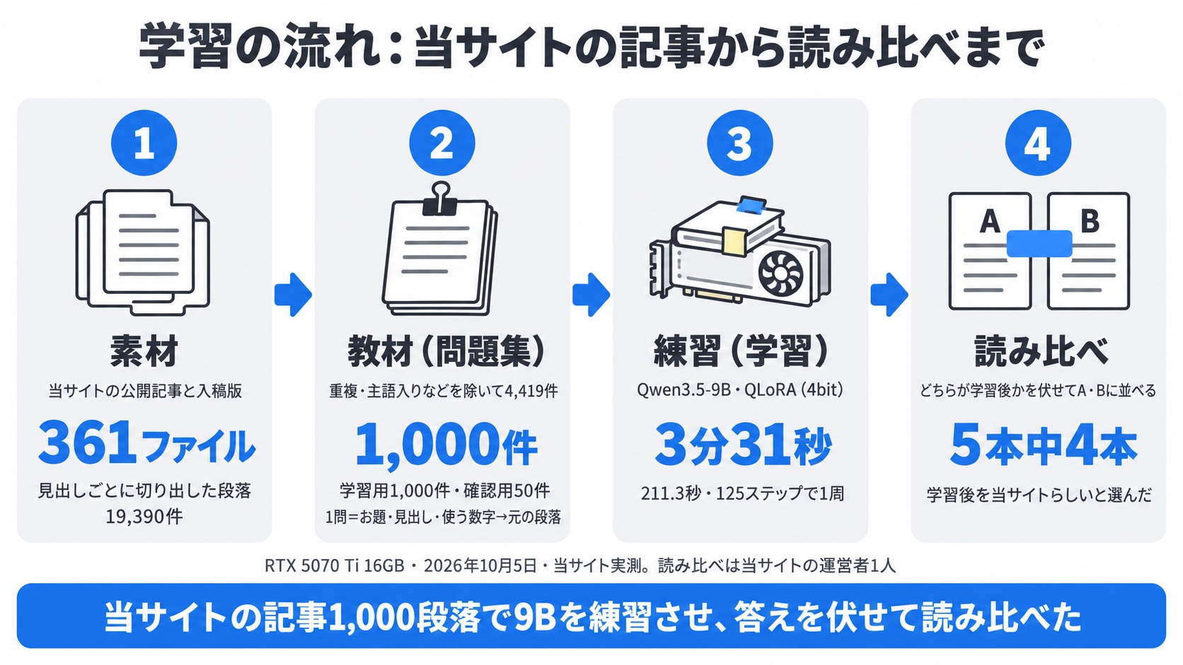 学習の流れ。当サイトの記事361ファイル・段落19,390件から学習用1,000件・確認用50件の教材を作り、Qwen3.5-9BをQLoRAで3分31秒練習させ、答えを伏せた読み比べで5本中4本が学習後を選んだ